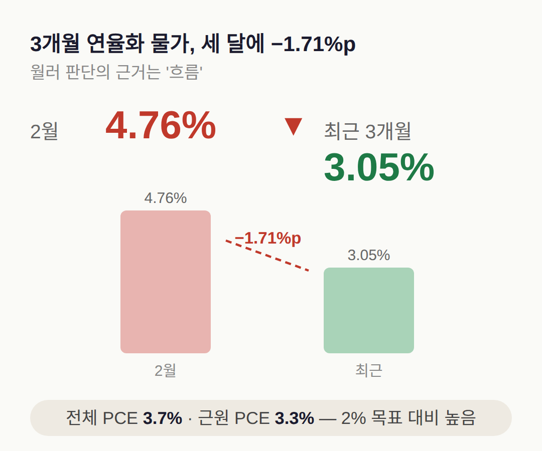 동결에 기운 근거, 물가 3개월 흐름