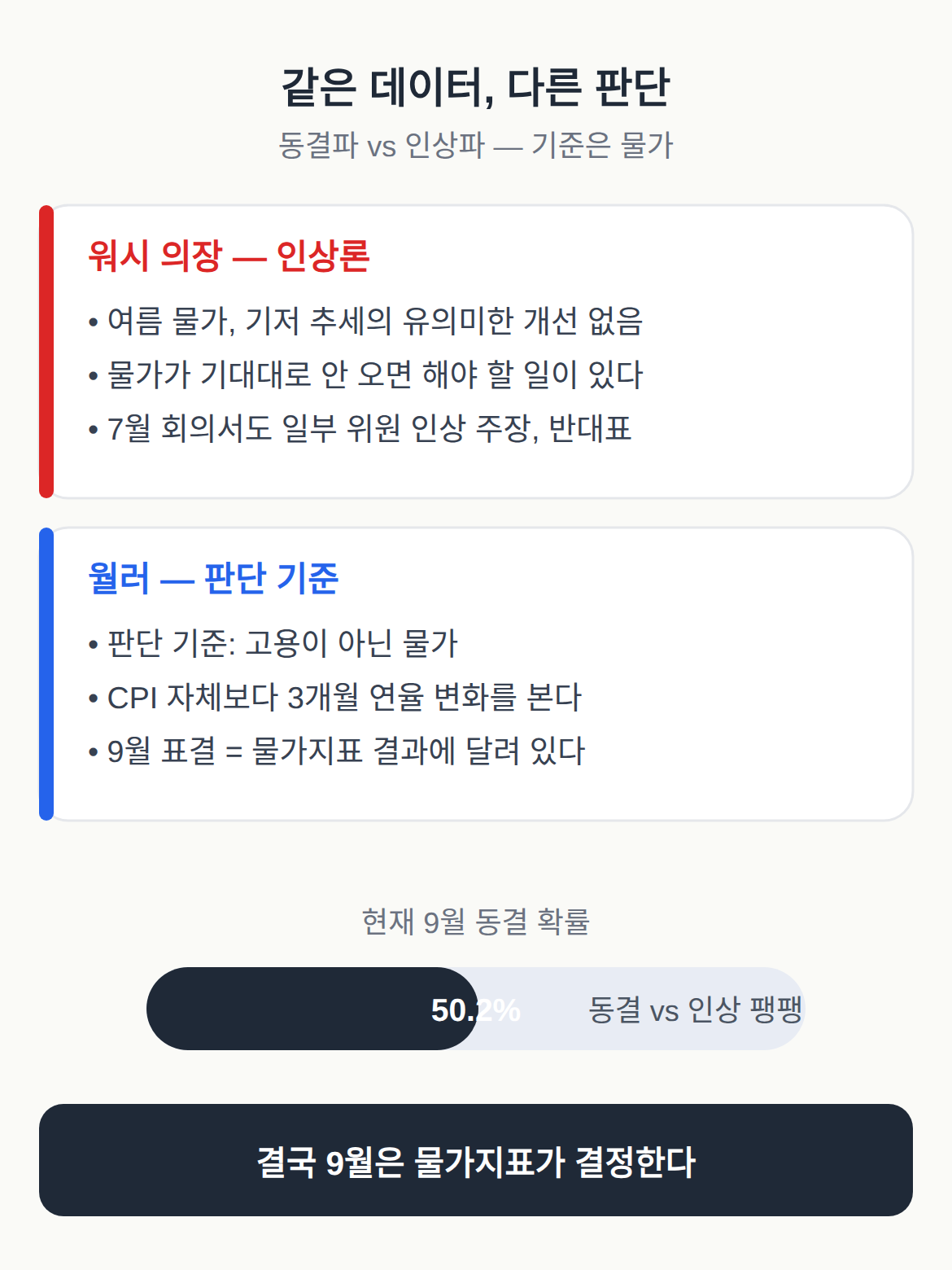 워시 의장과의 온도차, 인상론이 남은 이유