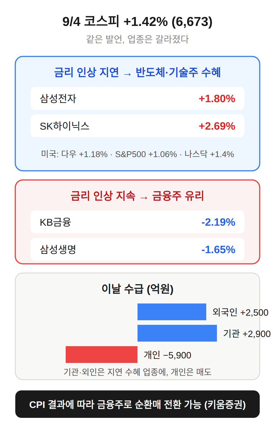같은 발언, 다른 업종 — 반도체와 금융주