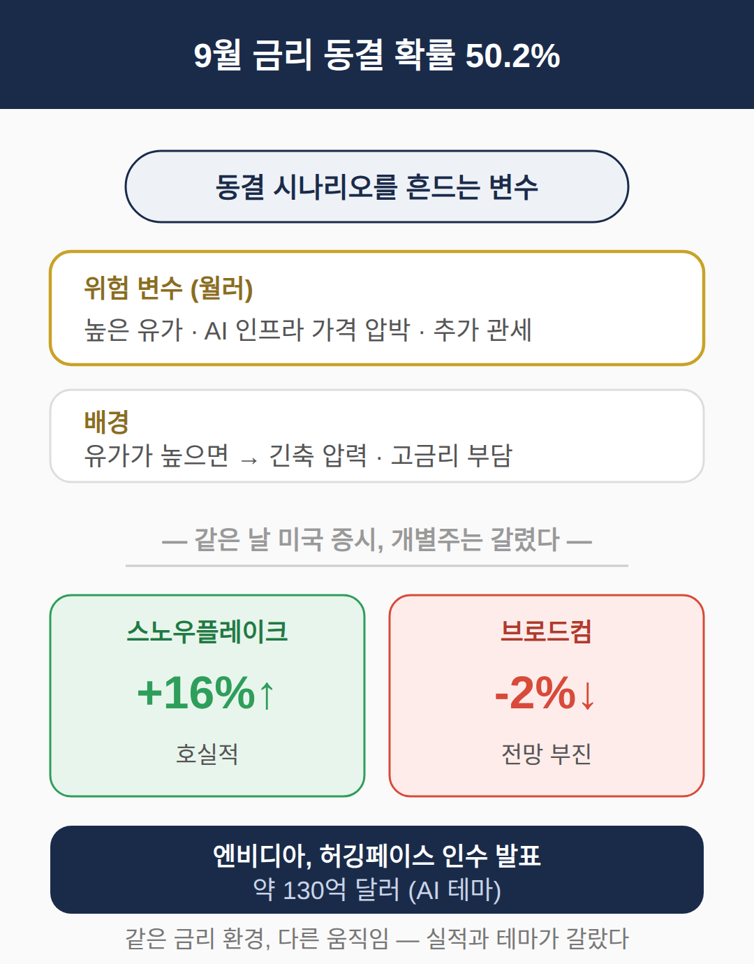유가와 AI 투자, 동결 시나리오를 흔드는 변수