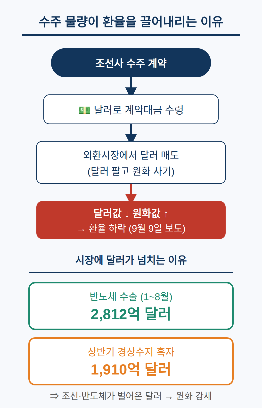 조선주 환율 영향, 수주 물량이 환율을 끌어내리는 이유