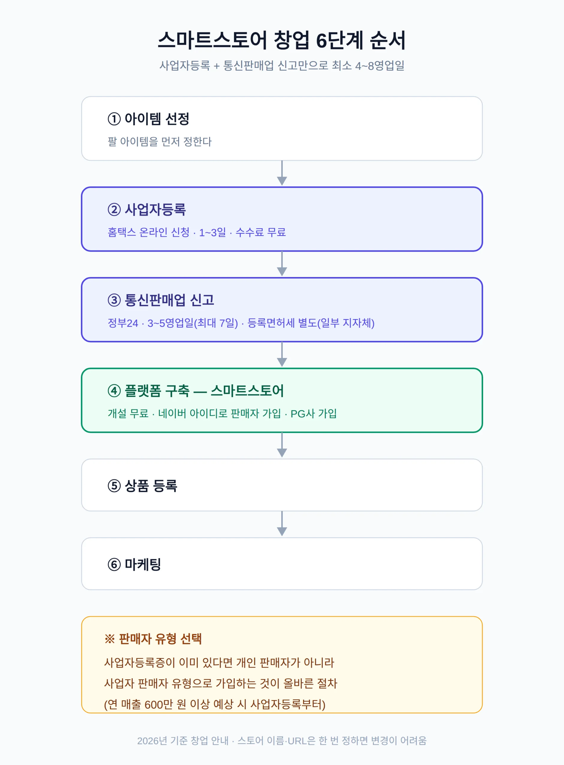 스마트 스토어 창업 방법, 6단계 순서와 걸리는 기간