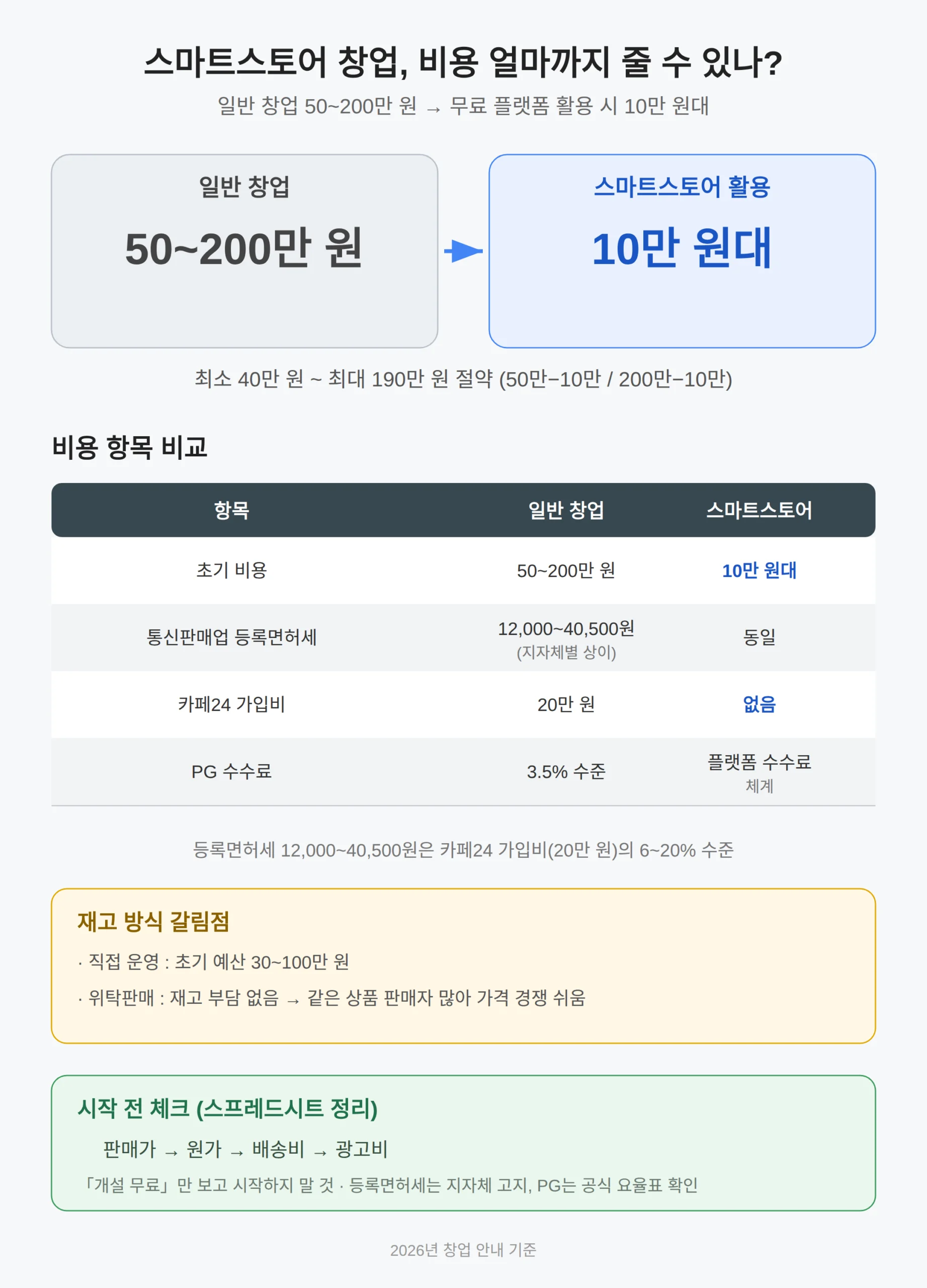 스마트 스토어 창업 비용, 얼마까지 줄 수 있나