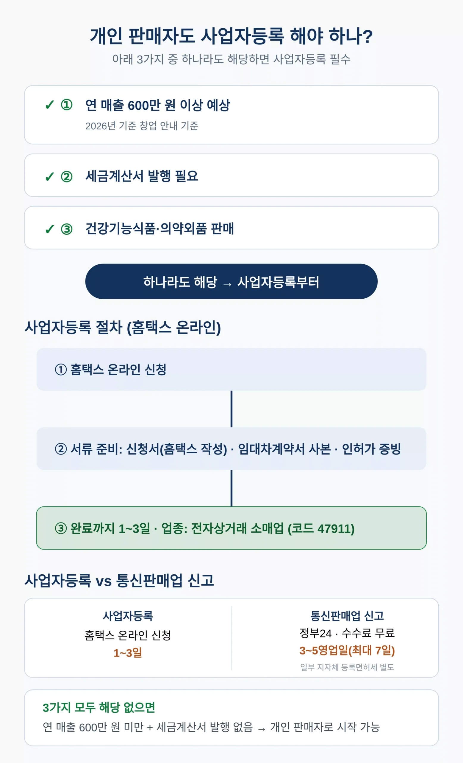 개인 판매자도 사업자등록 해야 하나 — 의무 조건 3가지