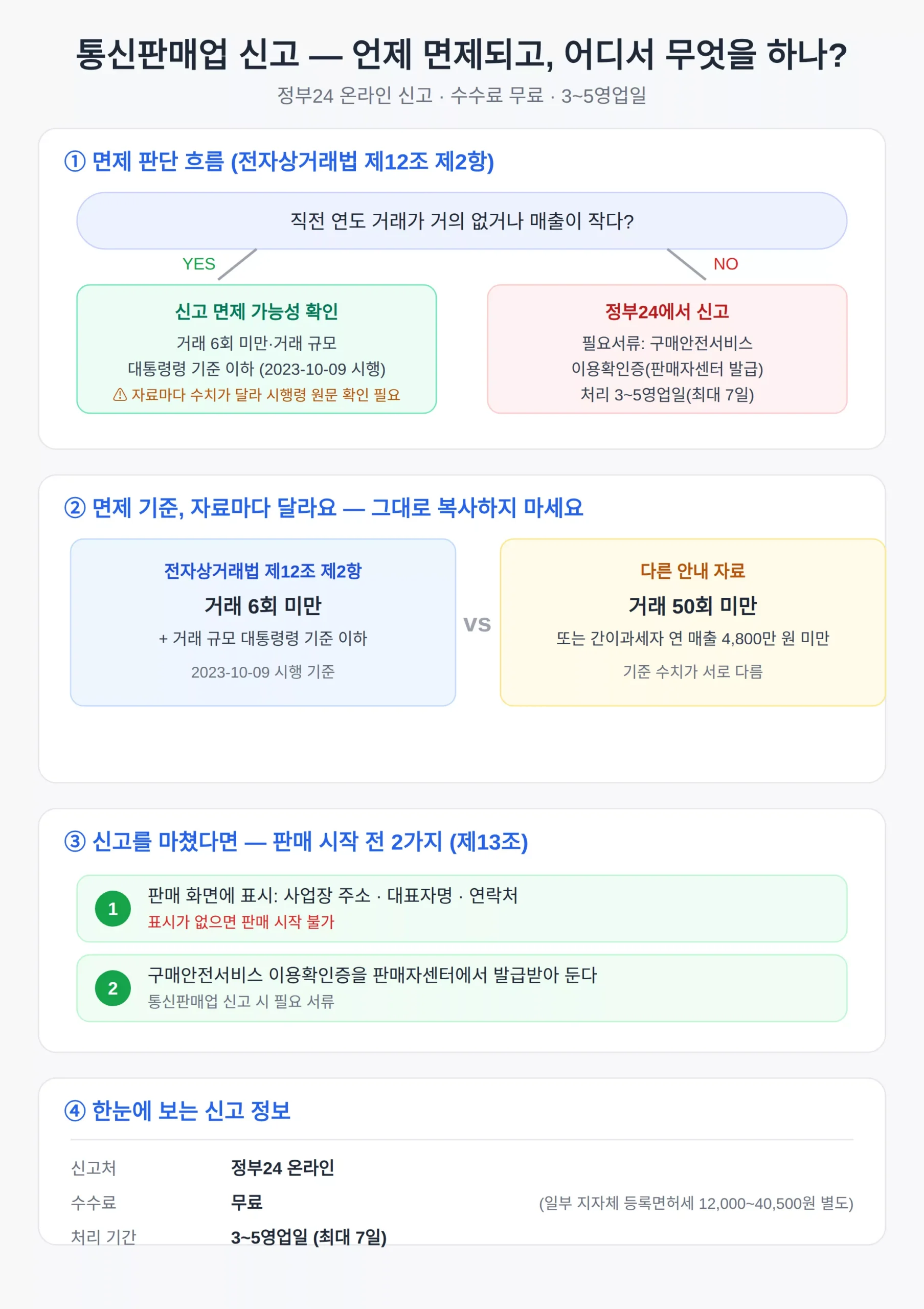 통신판매업 신고 — 어디서·얼마·면제되는 경우