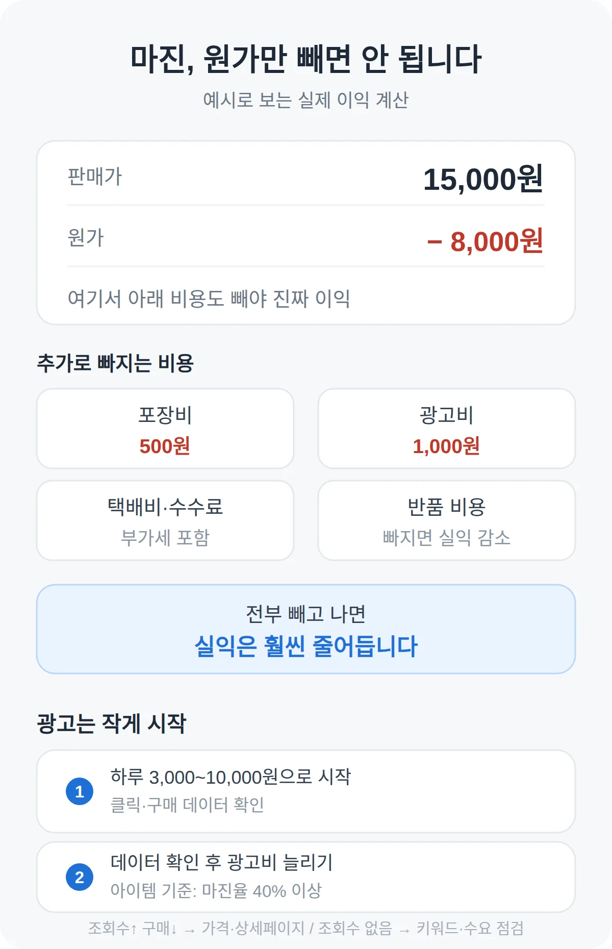스마트 스토어 첫 달 운영 — 아이템 고르고 마진 따지는 법