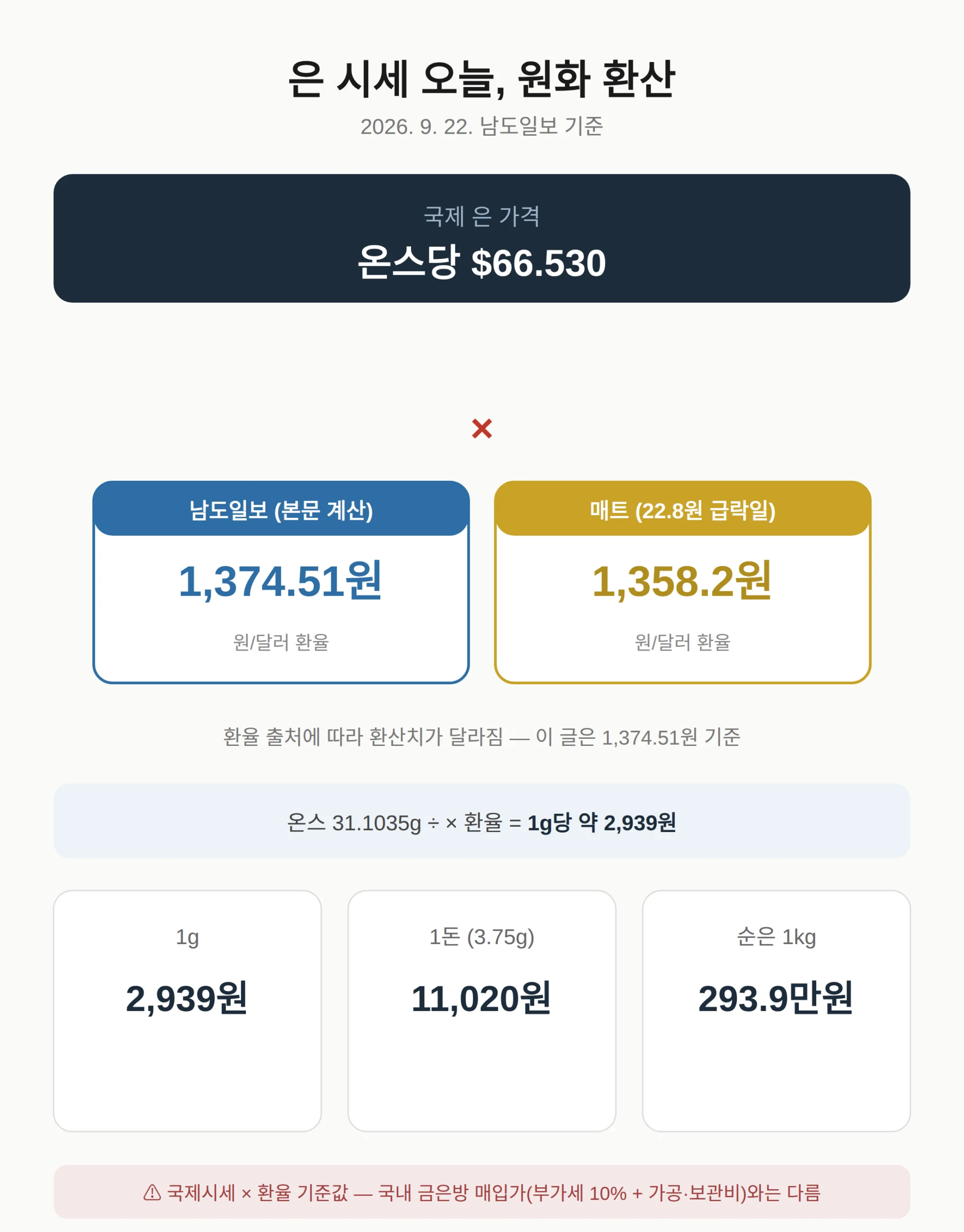 은 시세 오늘 얼마 — 1g·1돈·1kg 원화 환산