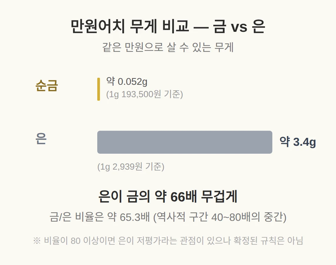 금 대비 은은 얼마나 싼가 — 만원어치 무게 비교