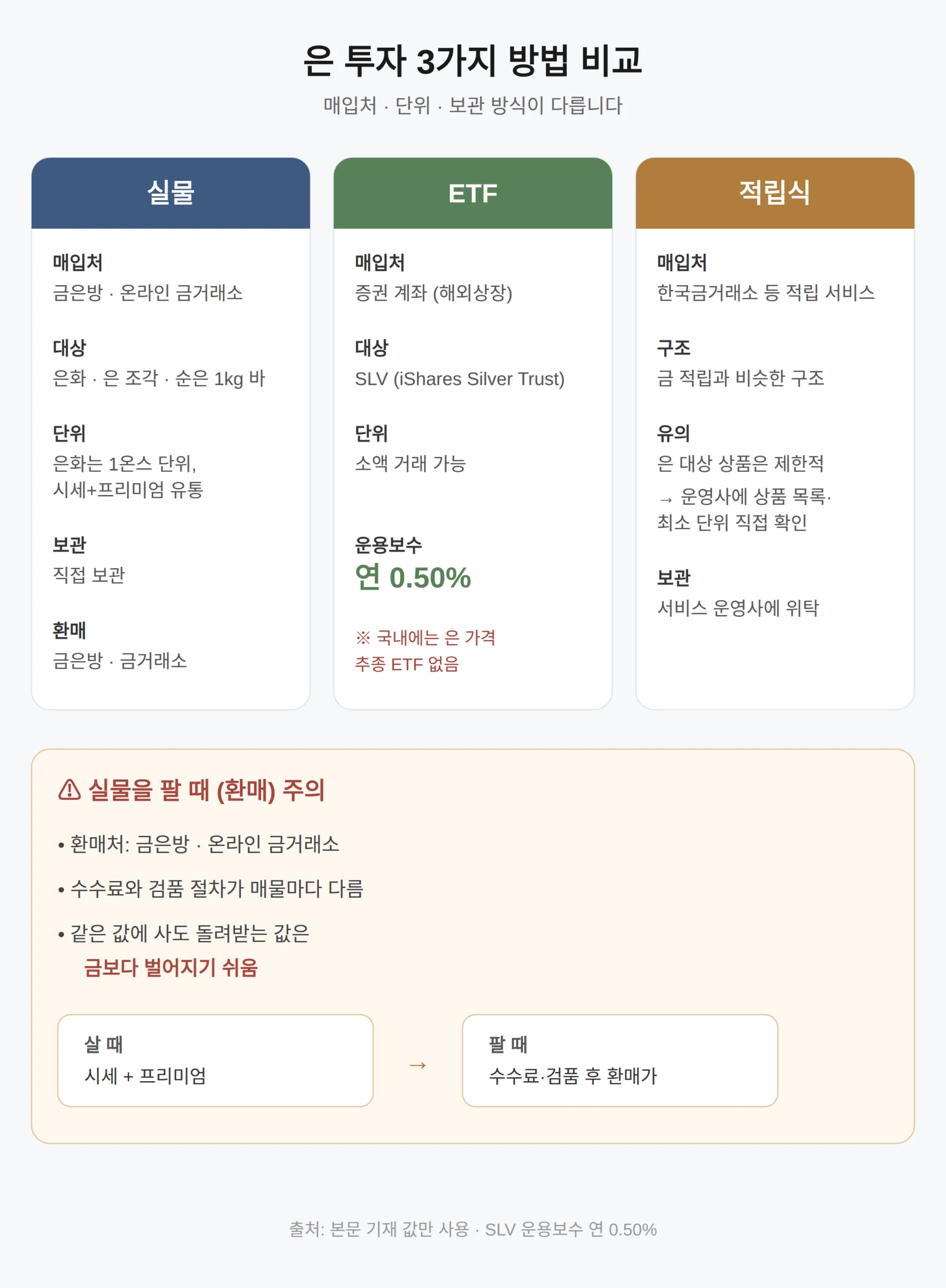 은 투자 방법 추천 — 실물·ETF·적립이 어떻게 다른가