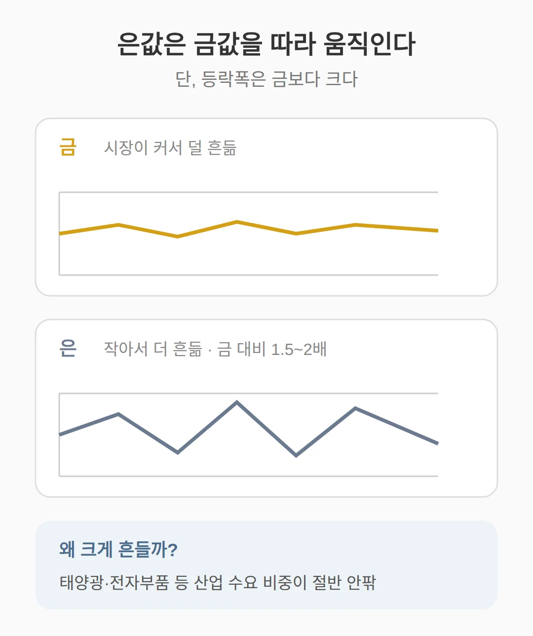 은값은 금값 따라 움직이나