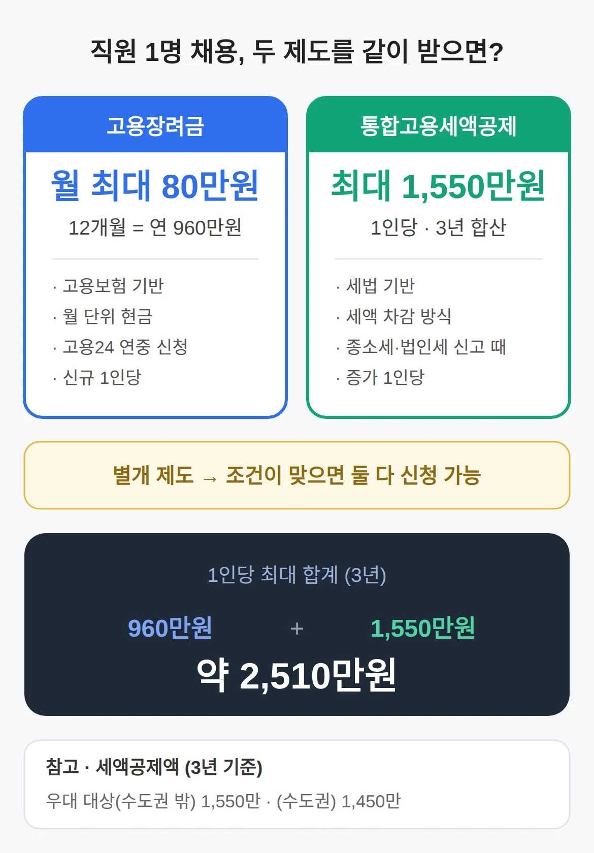 소상공인 직원 채용 지원금, 얼마 받을 수 있나