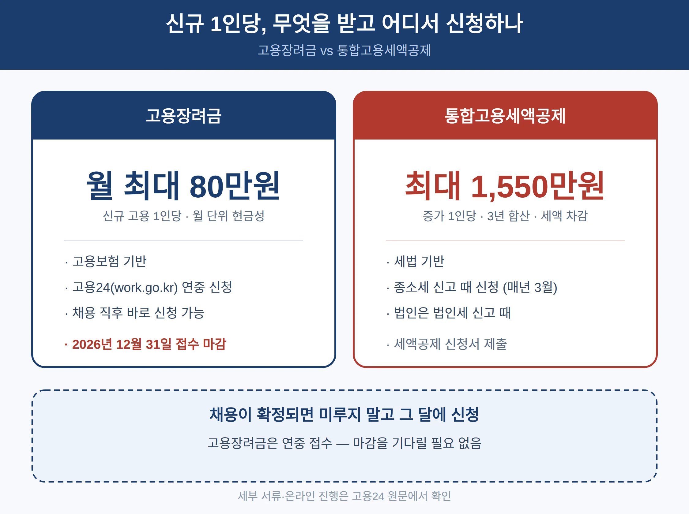 고용장려금 신청 — 어디서, 언제까지