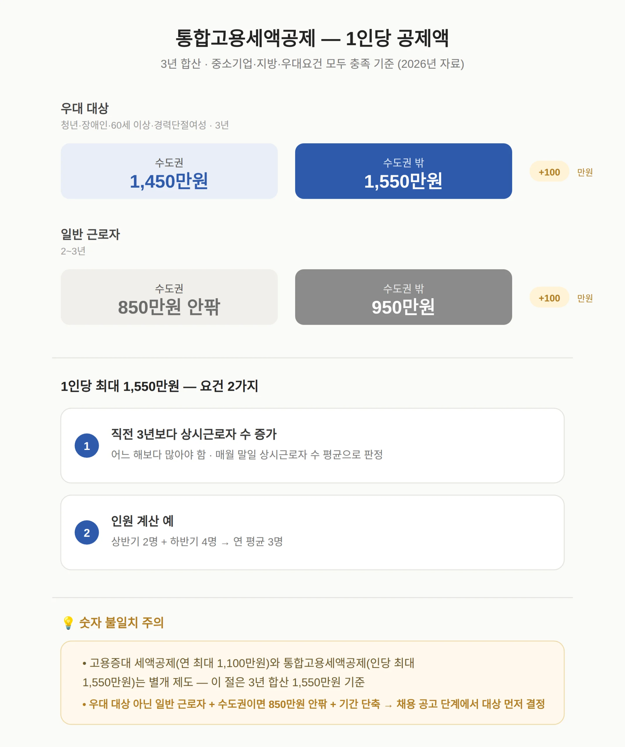 통합고용세액공제 요건과 공제액 — 우대·지역별 표