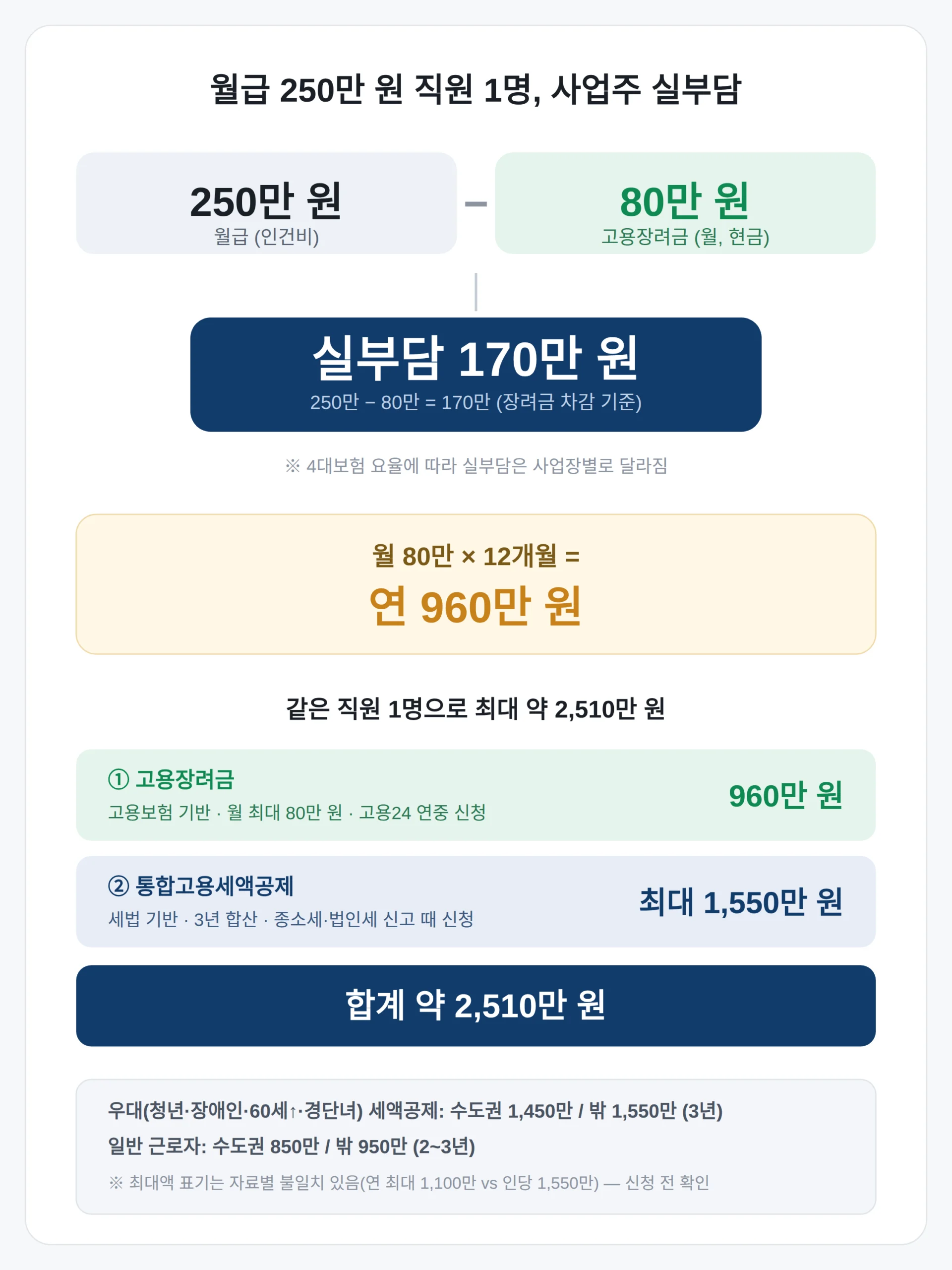 월급 250만원 직원 1명, 사업주 실부담 계산