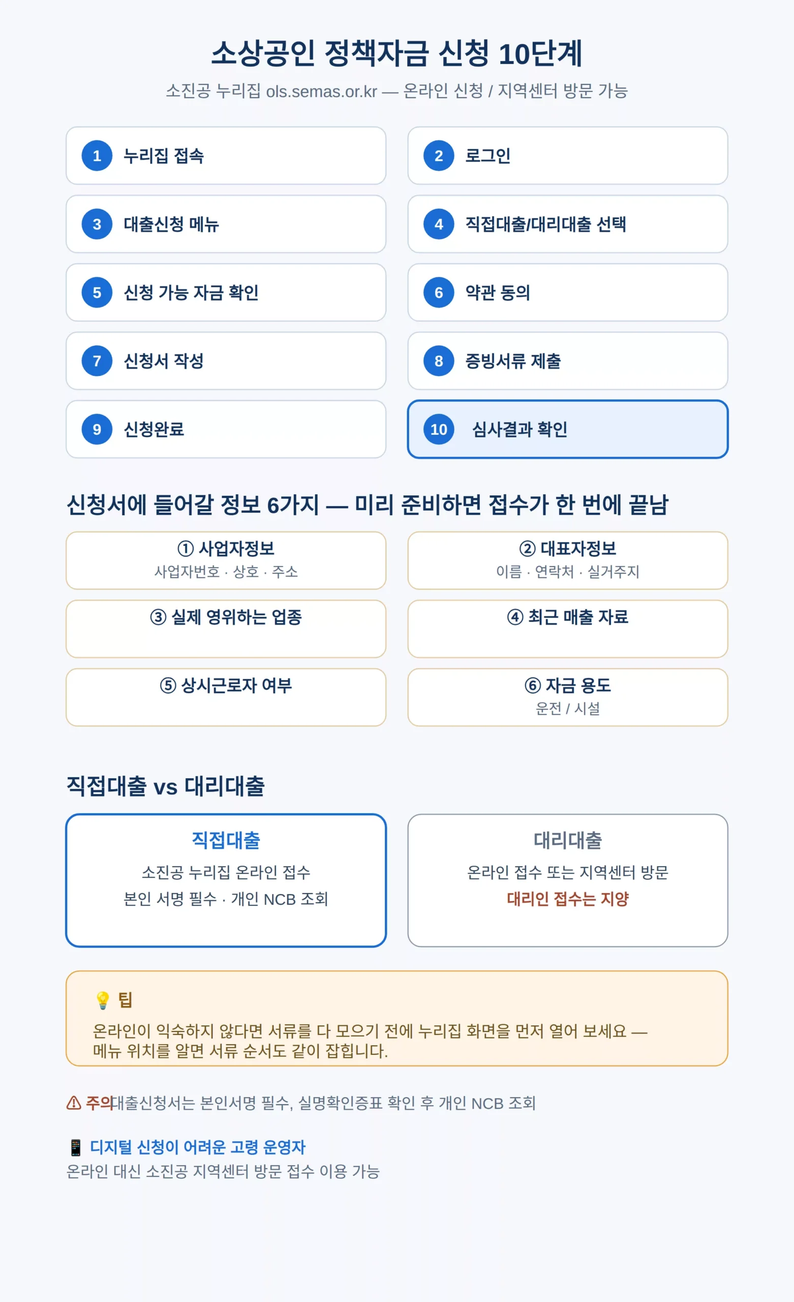 소상공인 정책자금 신청 방법, 10단계 순서