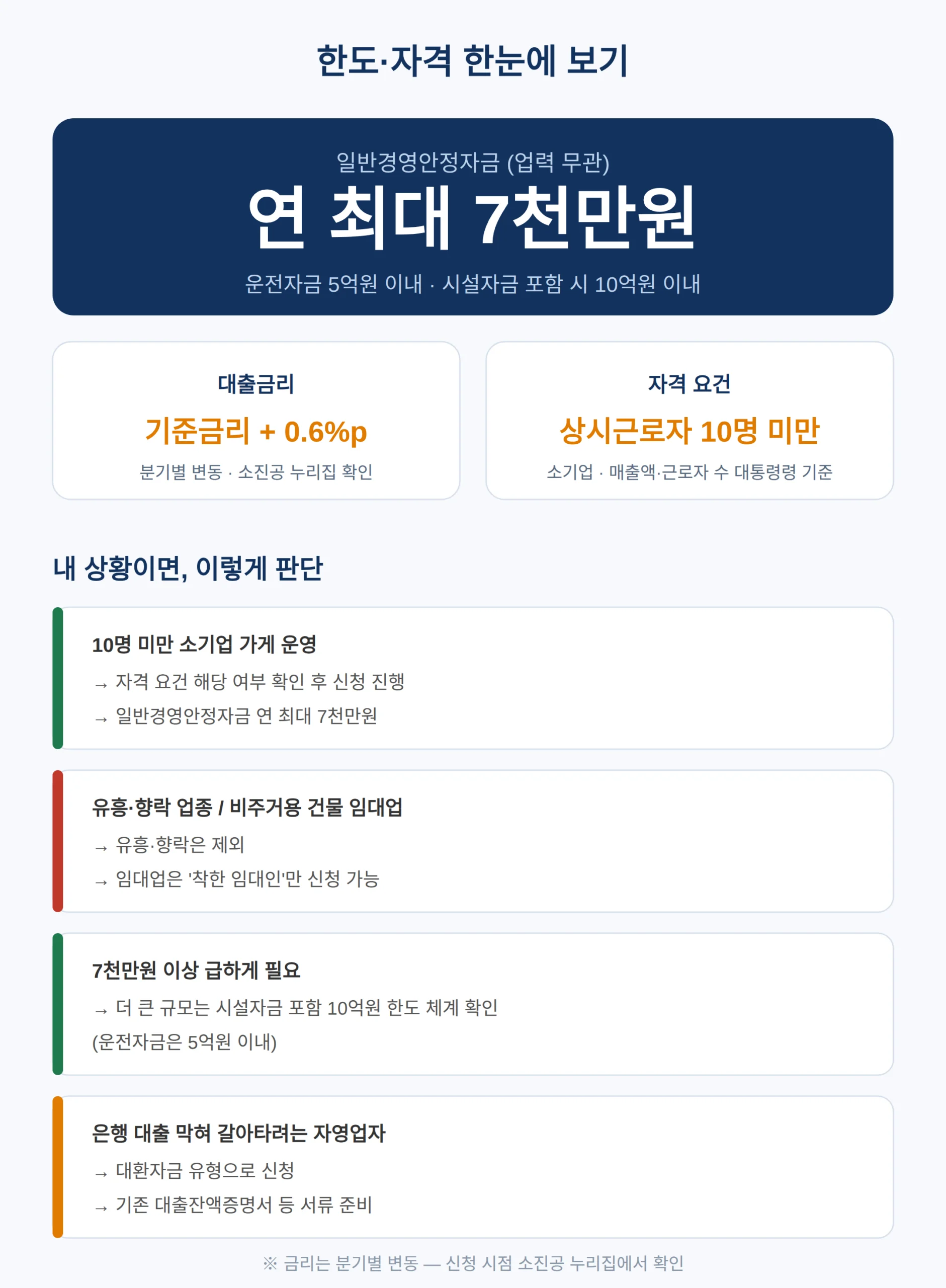 대출 조건·한도·금리, 얼마까지 받나