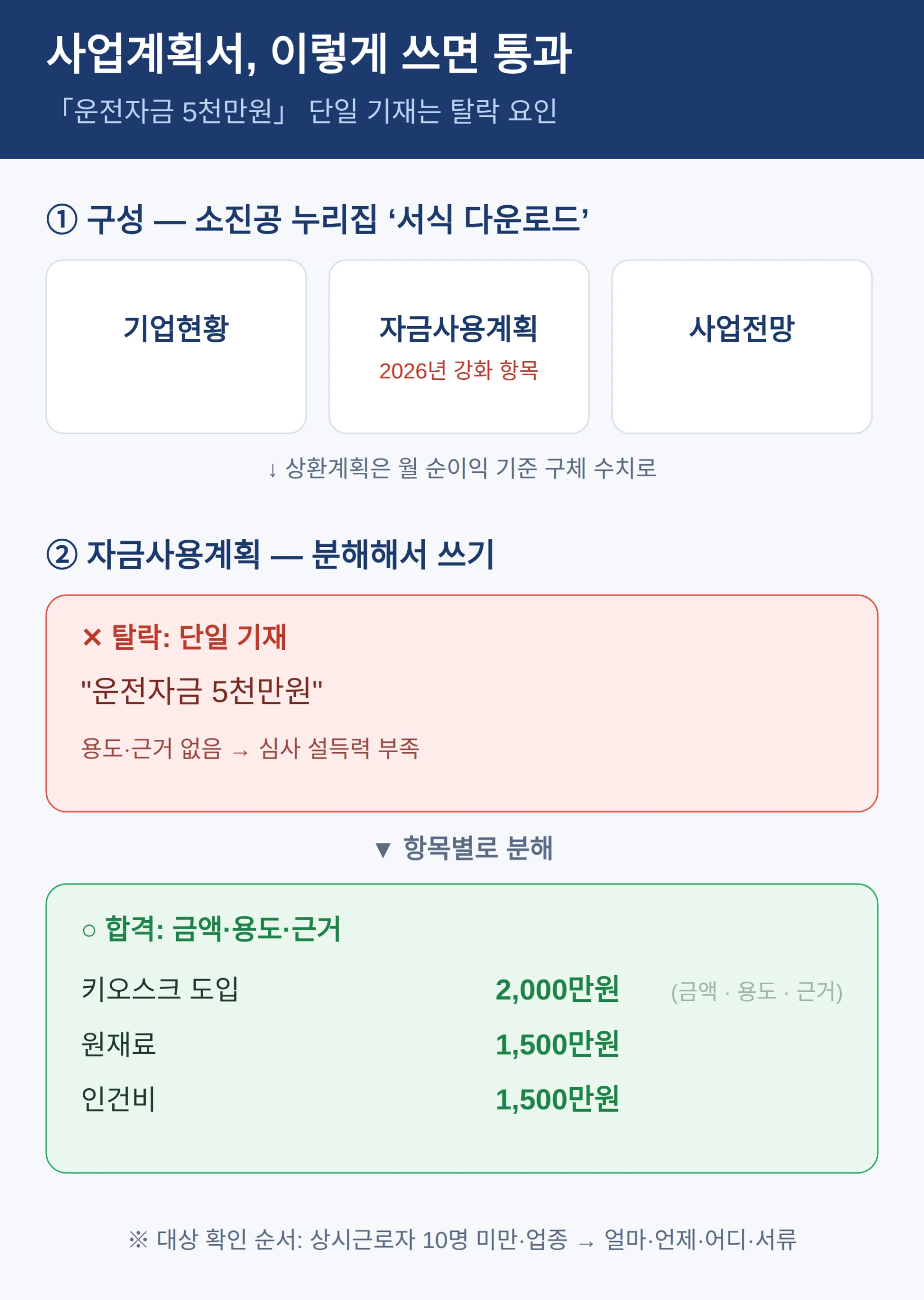 사업계획서 쓰는 법 — '운전자금 5천만원' 단일 기재는 탈락 요인