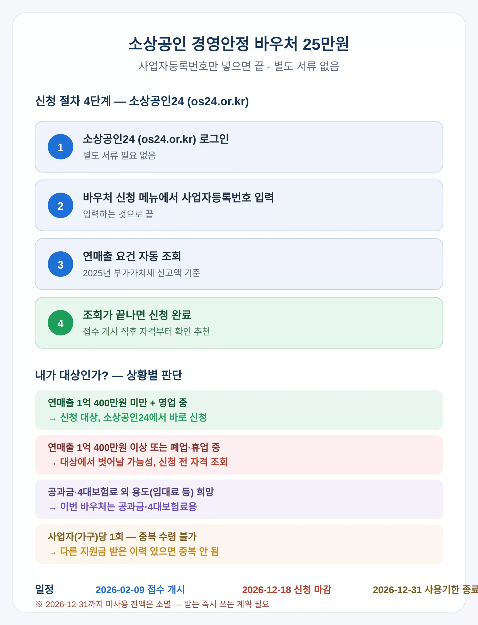 소상공인 경영안정 바우처 25만원 신청 방법 — 사업자등록번호만 넣으면 끝