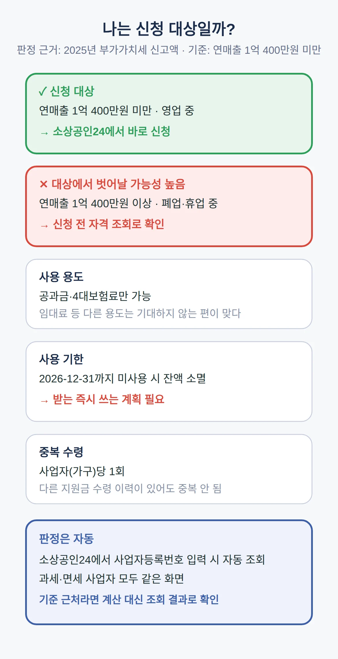 연매출 1억 400만원 기준, 내가 되는지 계산하는 법