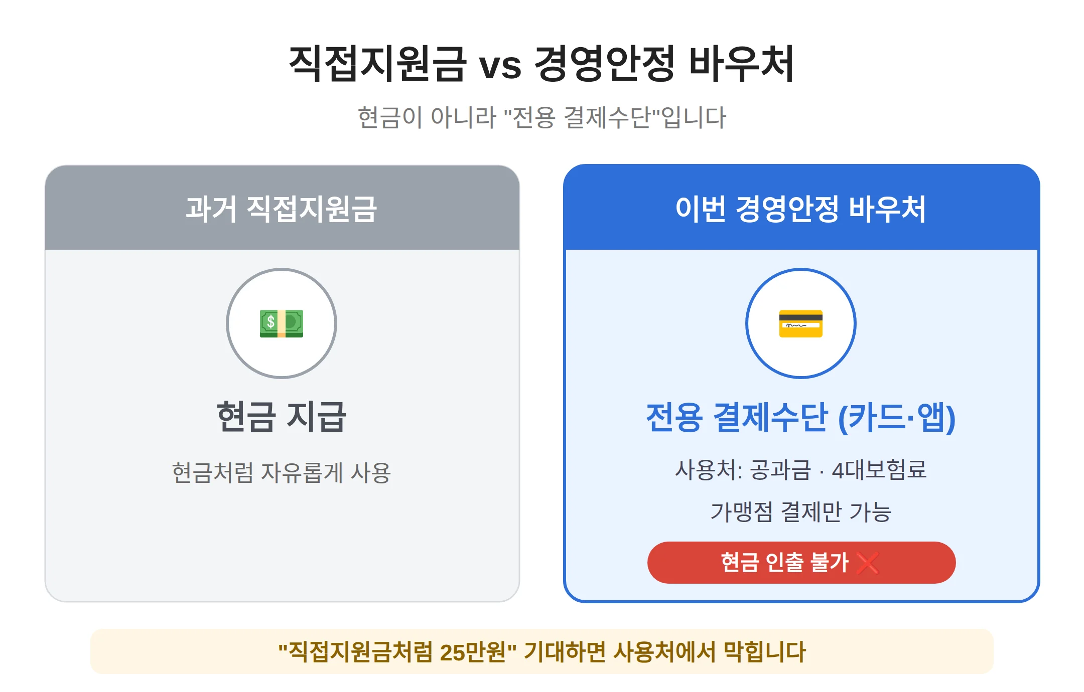사용처 — 공과금·4대보험료만, 현금은 아닙니다