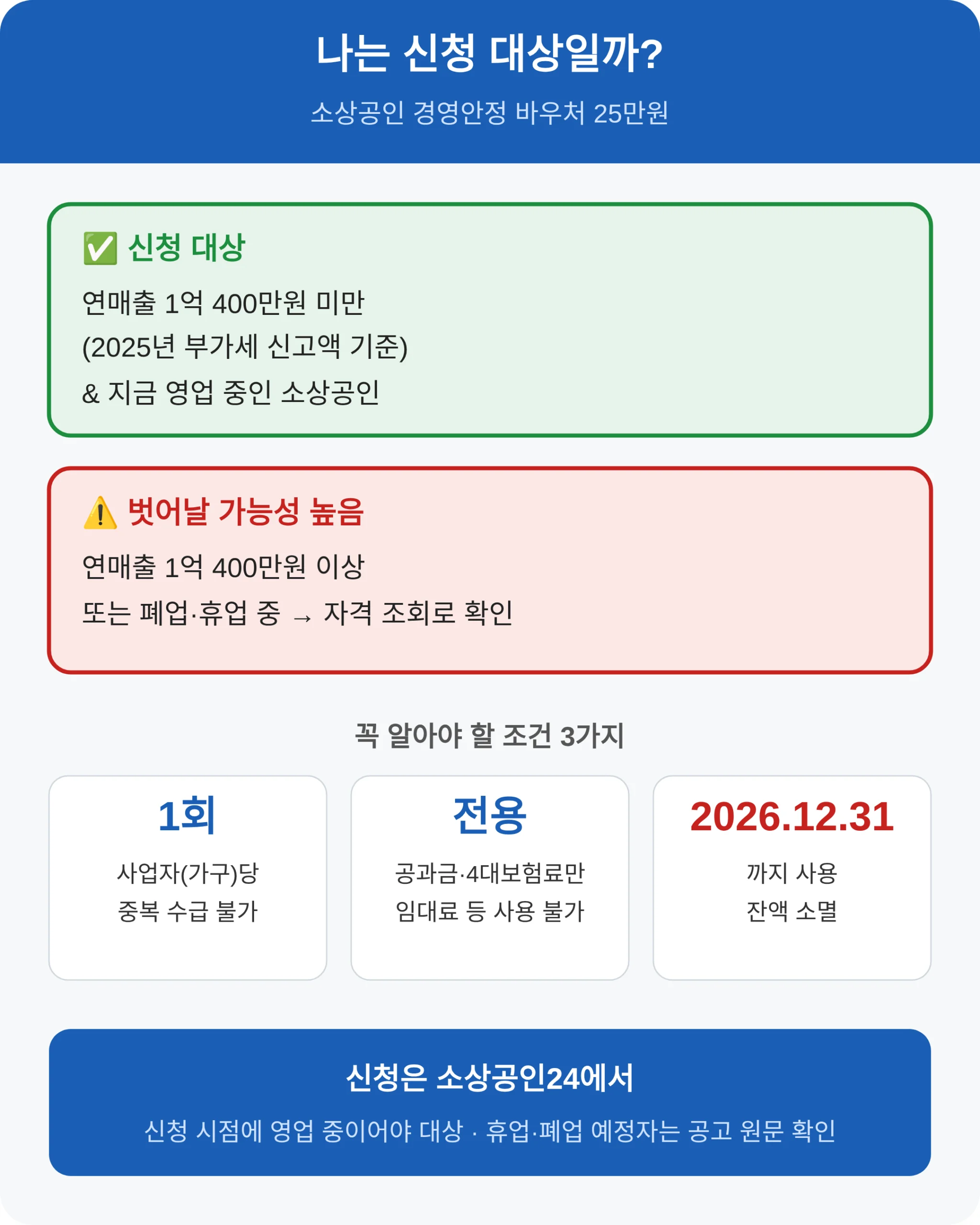 소상공인 경영안정 바우처, 연매출 몇 이하부터 받을 수 있나요?