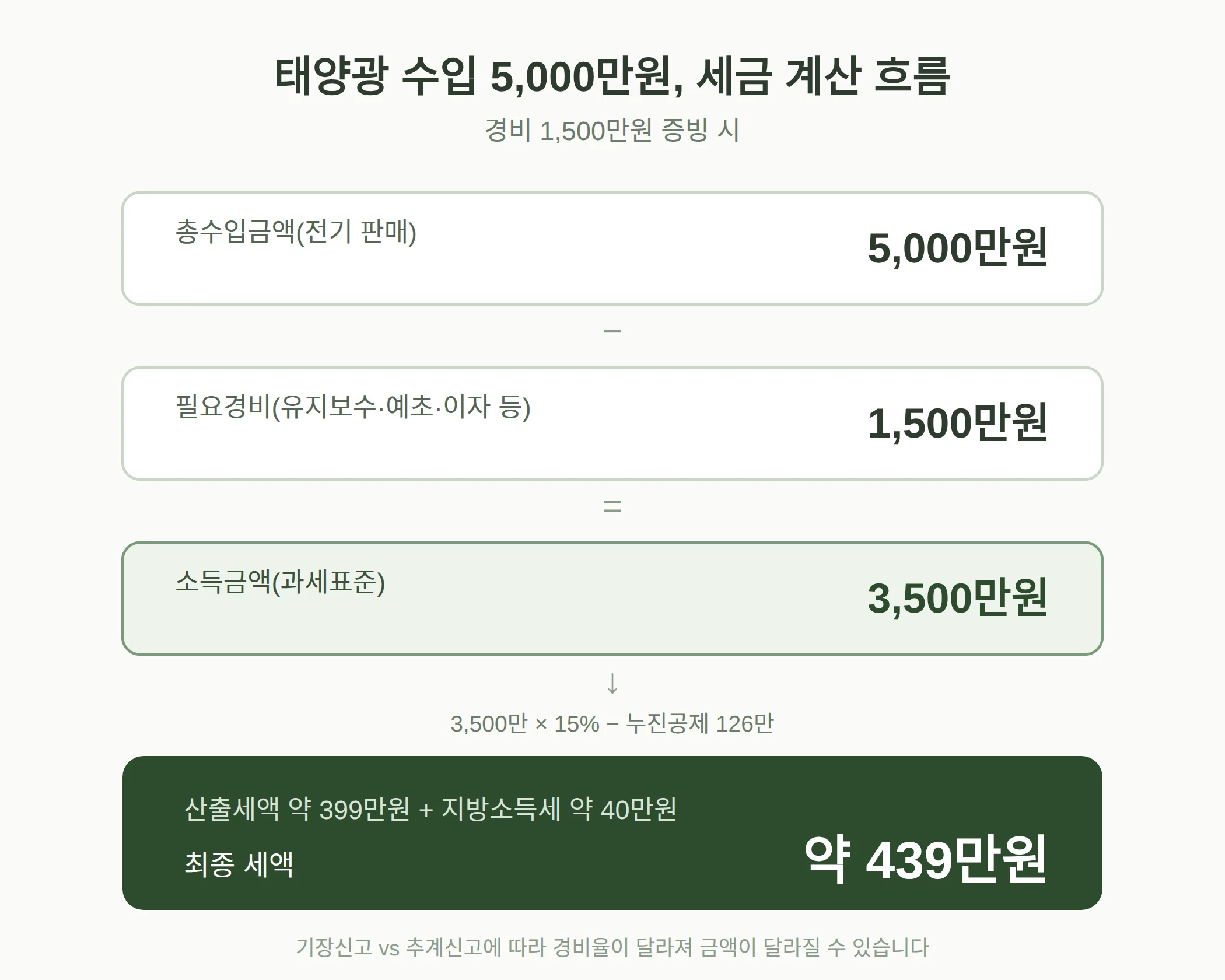 태양광 발전 수입 5,000만원이면 세금 얼마나 나오나요