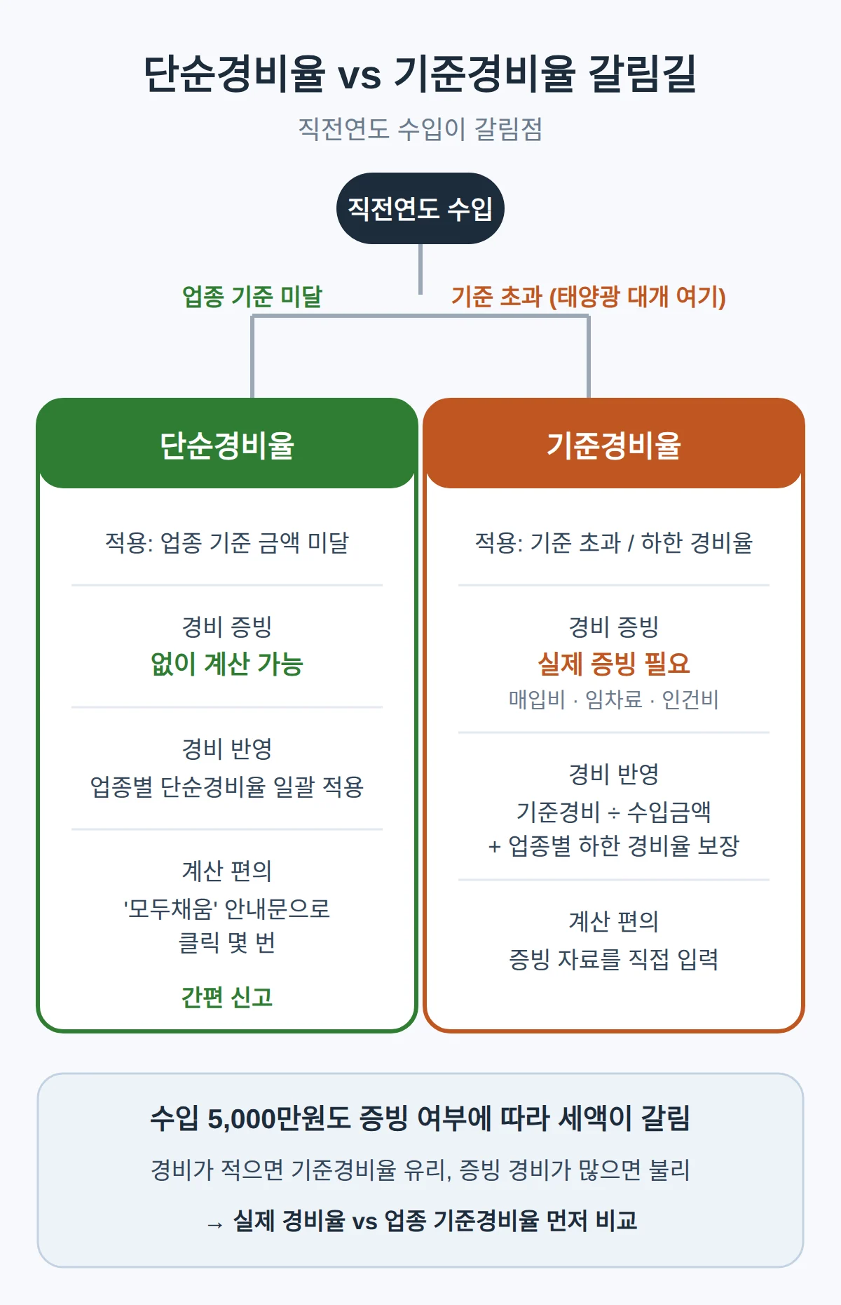기준경비율 계산 — 단순경비율과의 갈림길