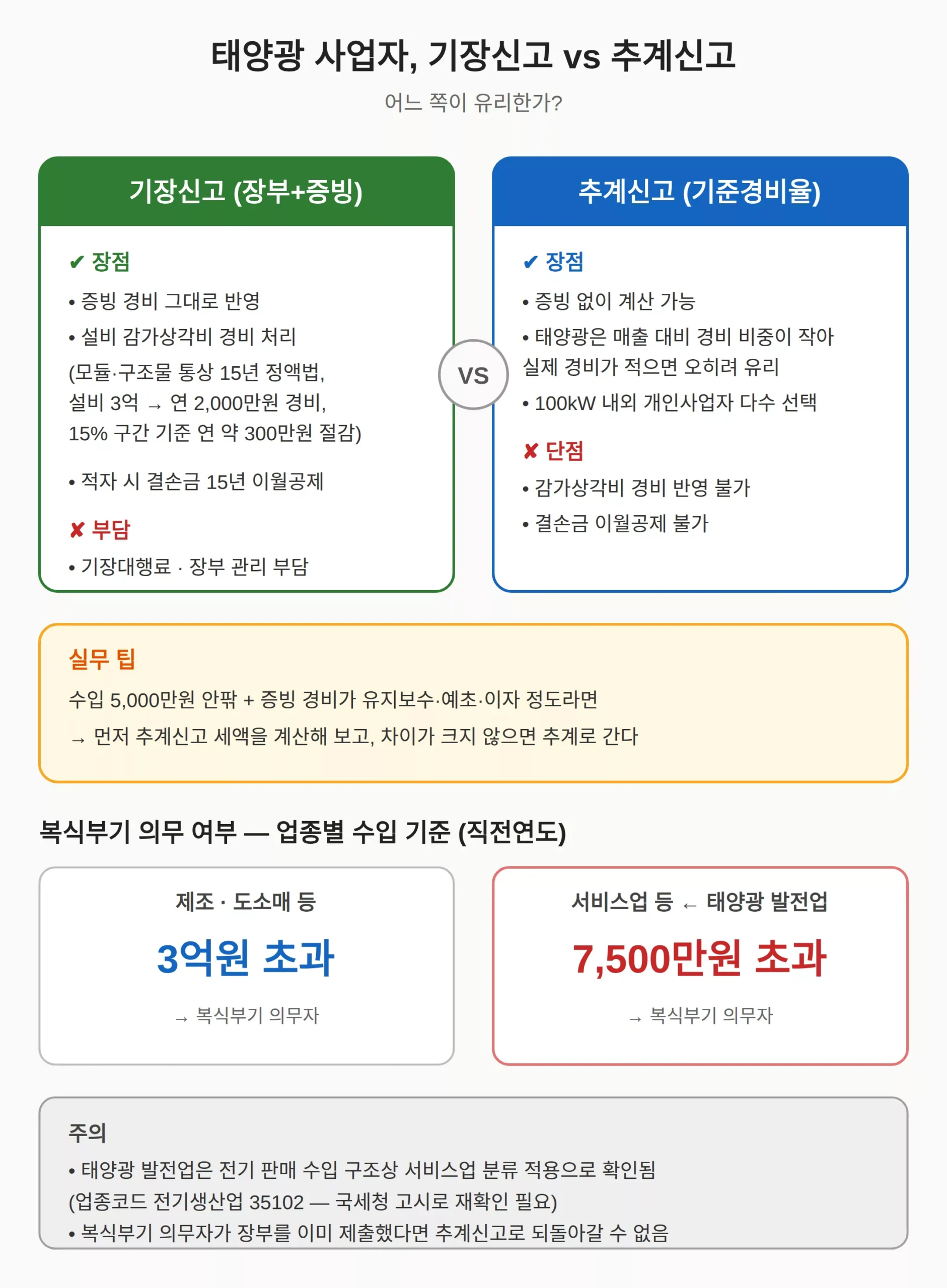 태양광 사업자도 복식부기를 해야 하나요 — 감가상각과 어느 쪽이 유리한가