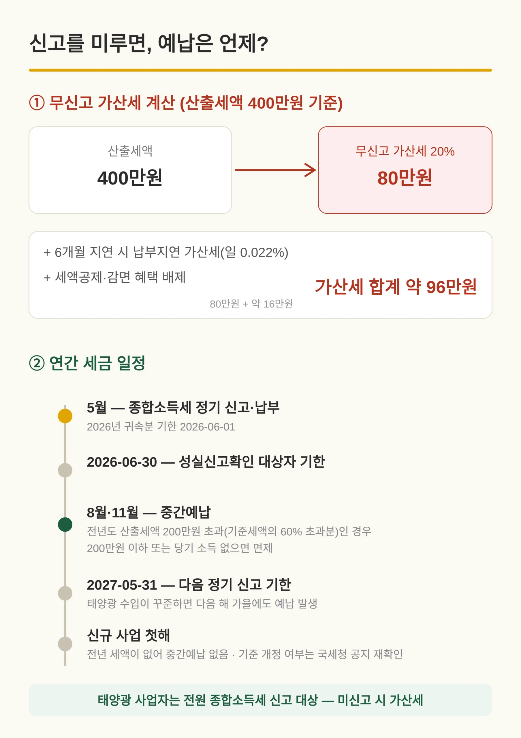 신고를 미루면 가산세가 얼마나 붙나요 — 중간예납은 언제