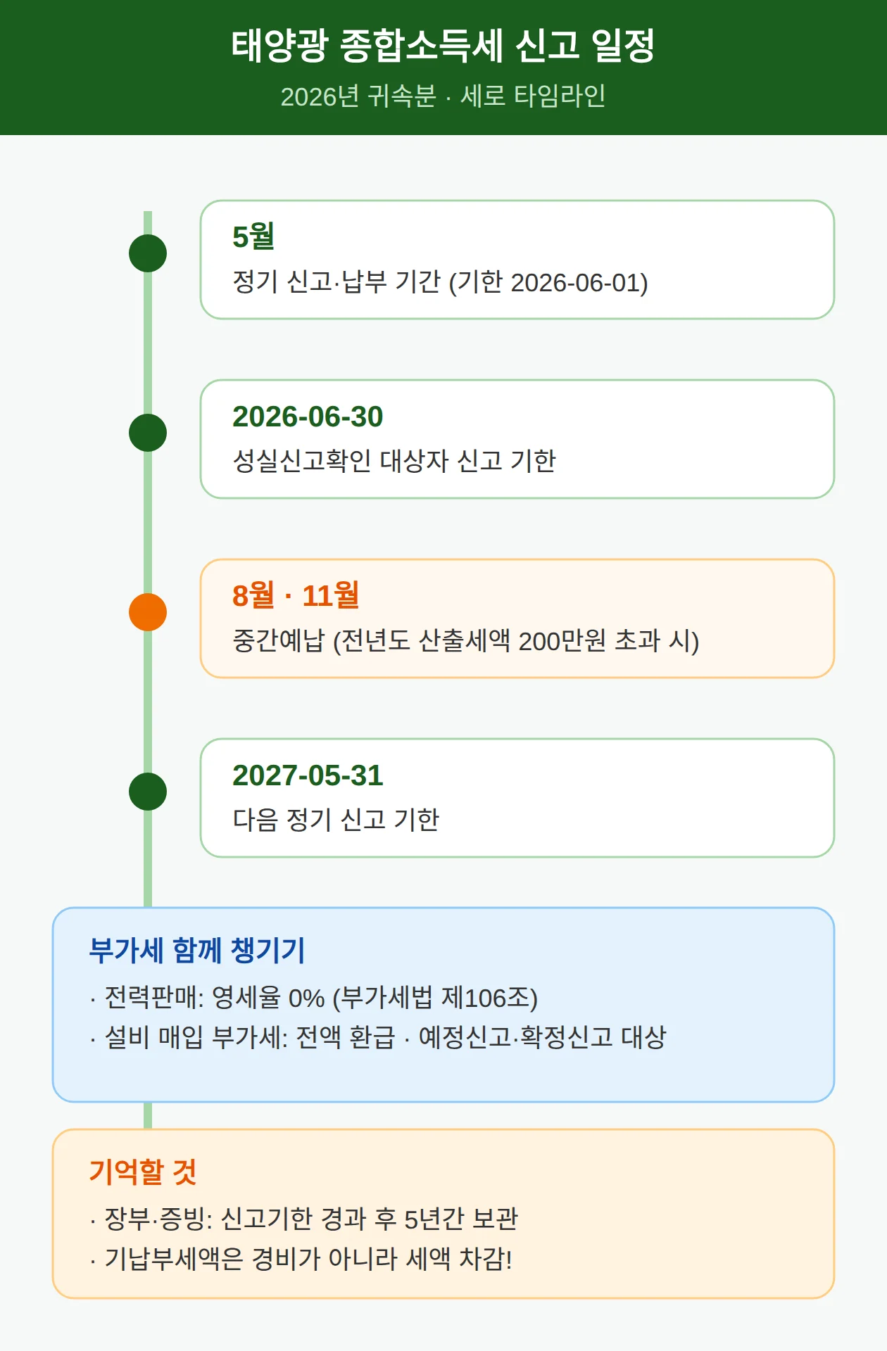 신고 전 확인할 것 — 기한·부가세·REC·보관 의무