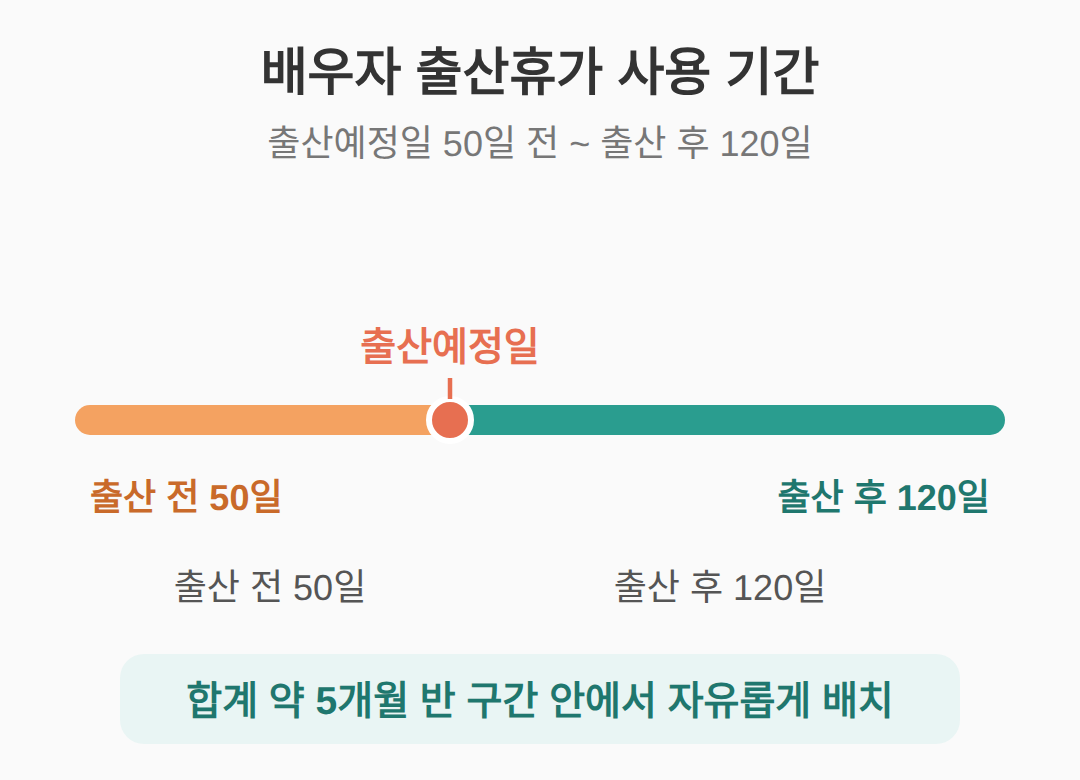 사용 기간 — 출산예정일 50일 전부터