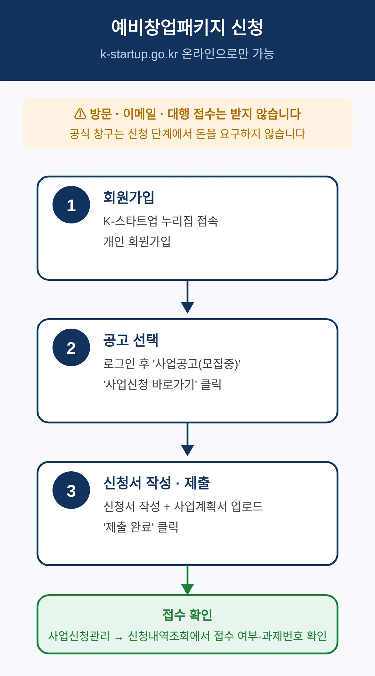 예비창업패키지 신청방법 — 3단계로 직접 신청합니다