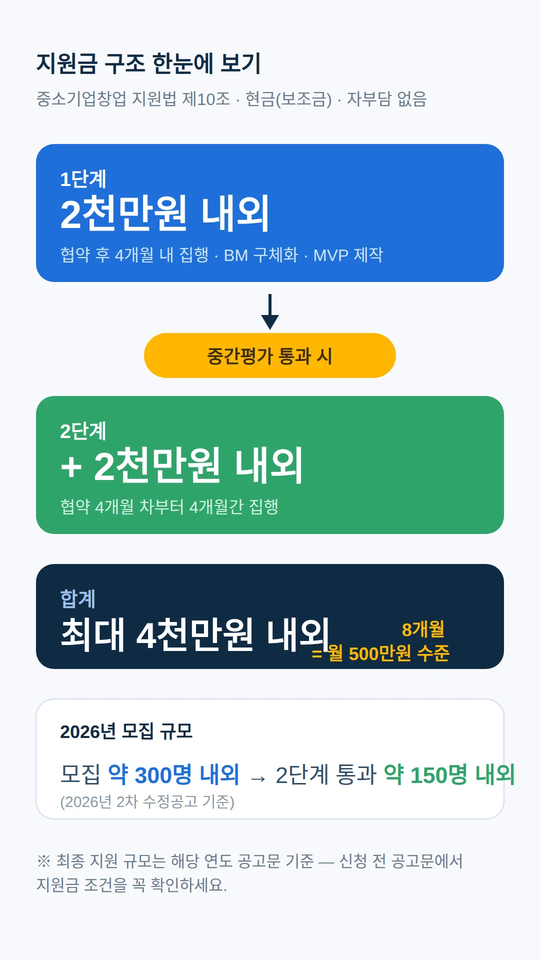 지원금 얼마·언제 받나 — 1단계 2천만원, 합계 최대 4천만원 내외