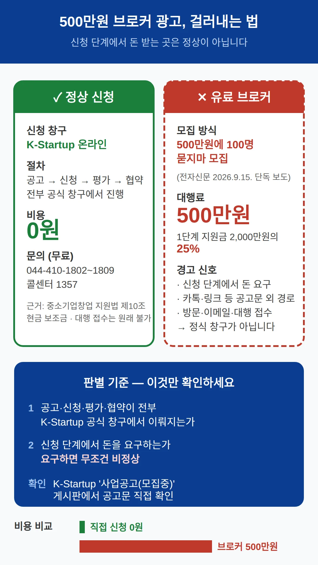 500만원 브로커 광고 걸러내는 법 — 신청 단계에서 돈 받는 곳은 정상이 아닙니다