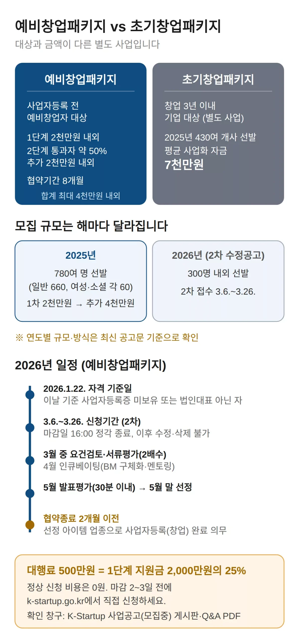 예비창업패키지 vs 초기창업패키지 — 대상과 금액이 다릅니다