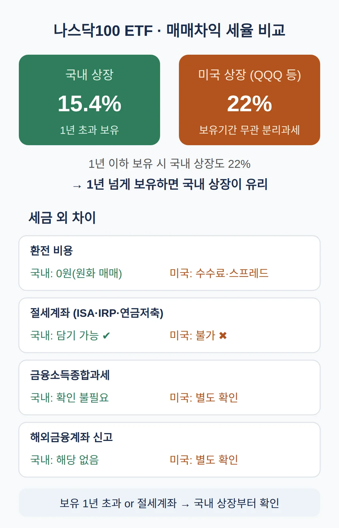 국내 상장 나스닥100 ETF, 미국 직구와 세금이 얼마나 다른가