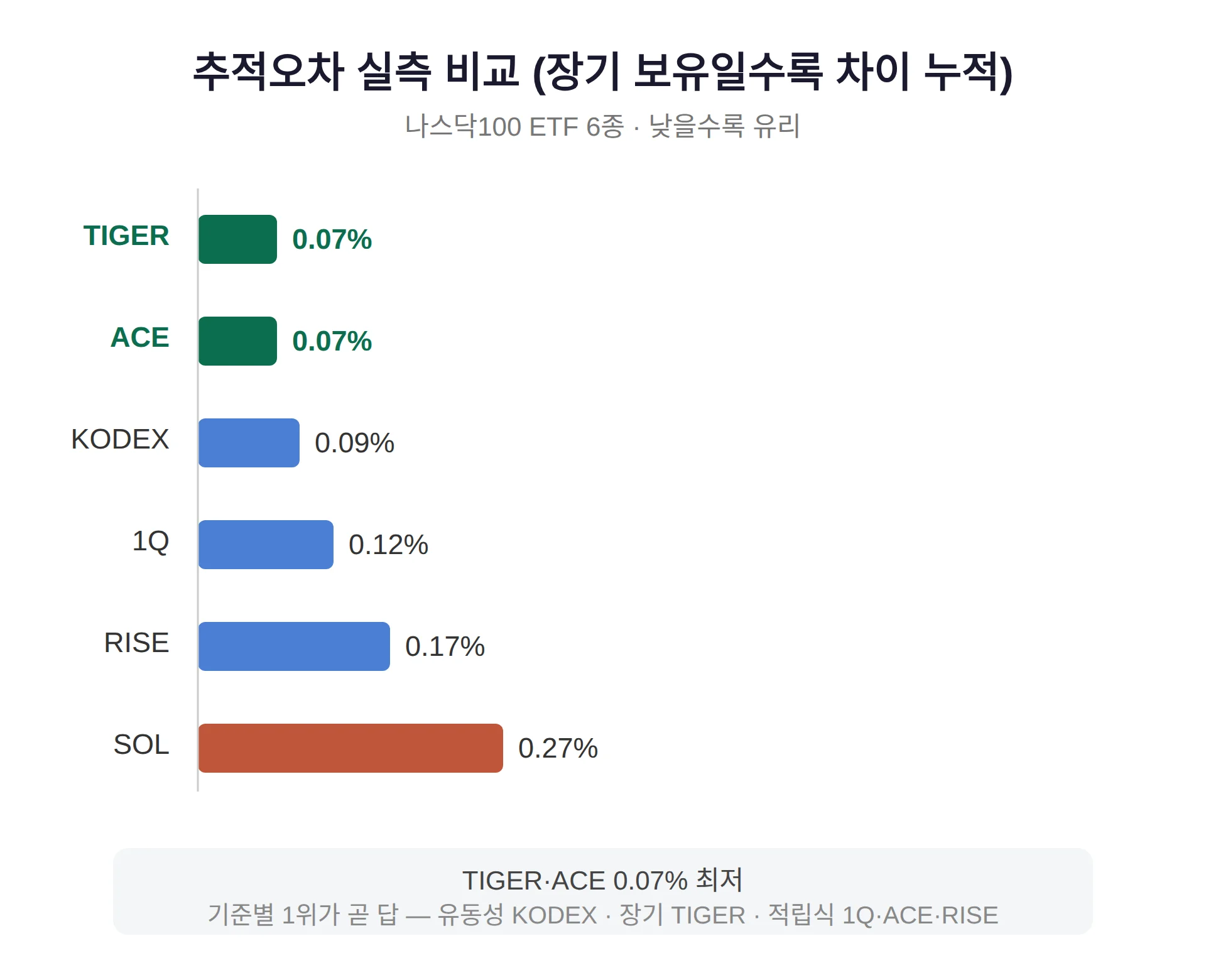 나스닥100 ETF 6종 중 어떤 걸 골라야 하나