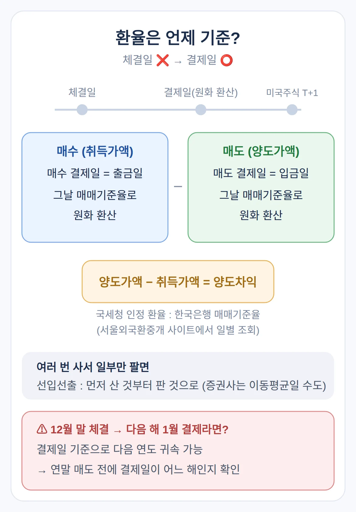 양도소득세 계산에 환율은 체결일인가 결제일인가