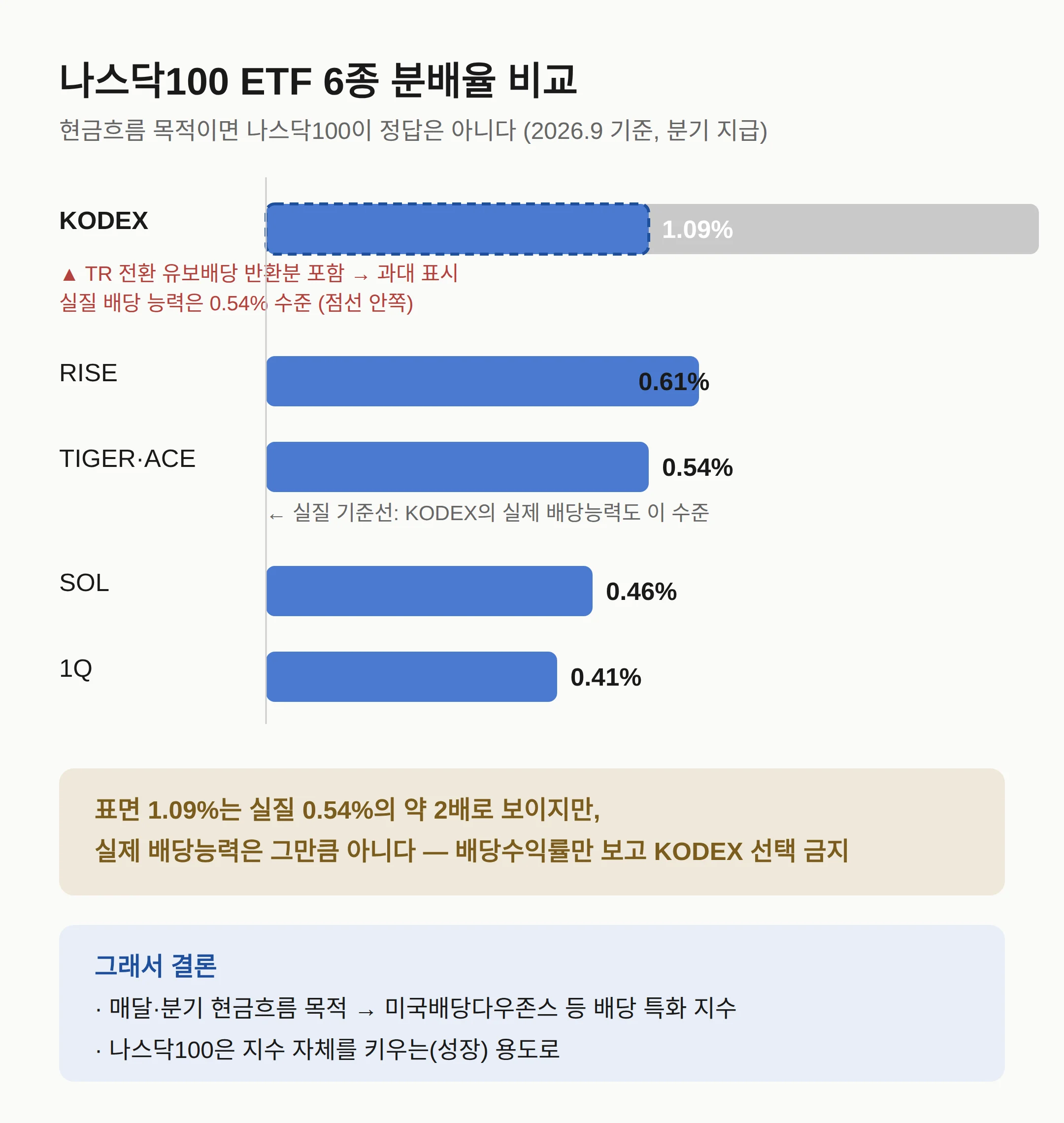 분배금·현금흐름 목적이면 나스닥100이 맞나