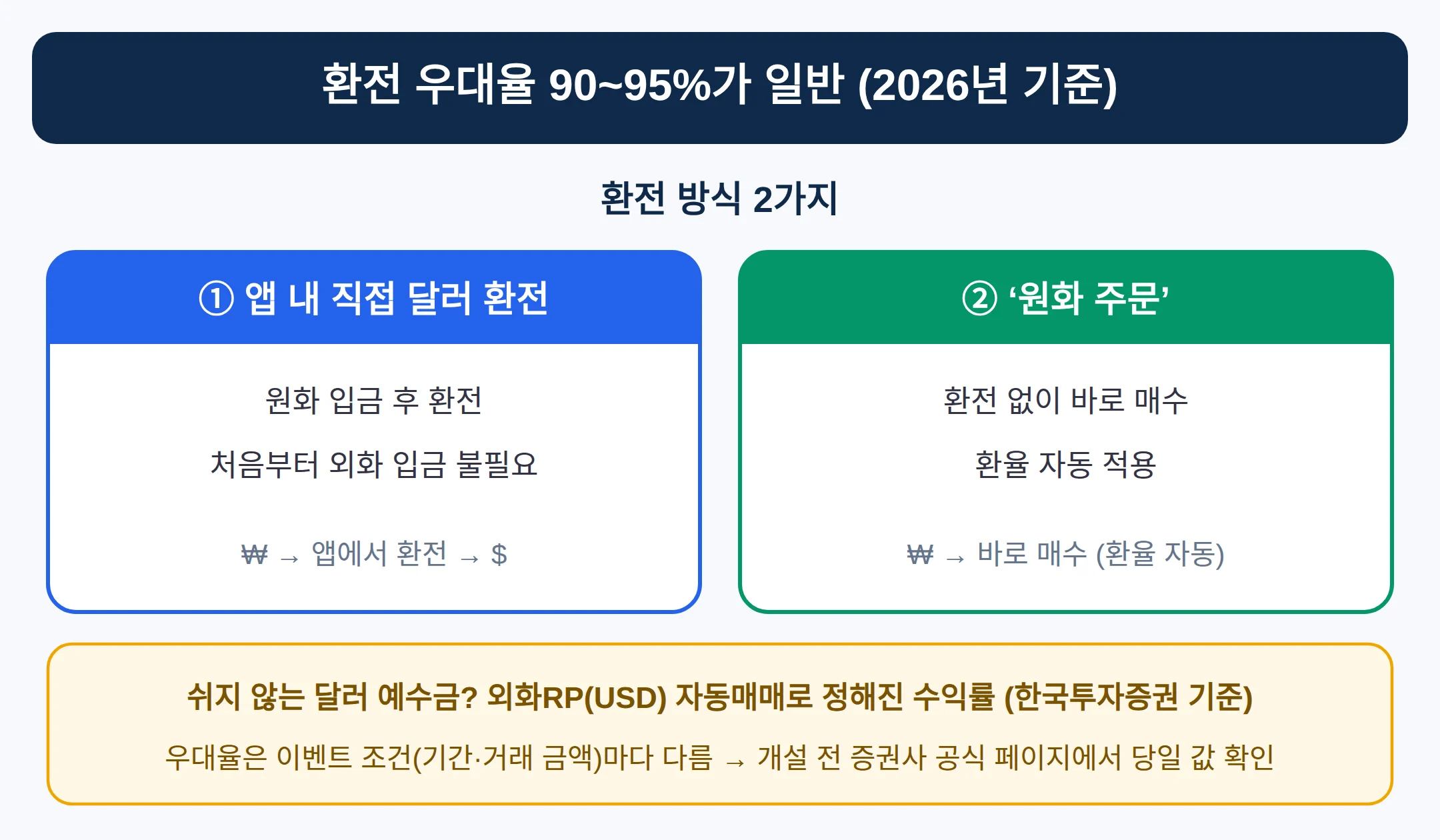 환전 우대율은 어느 정도가 일반인가 — 환전 방식 2가지