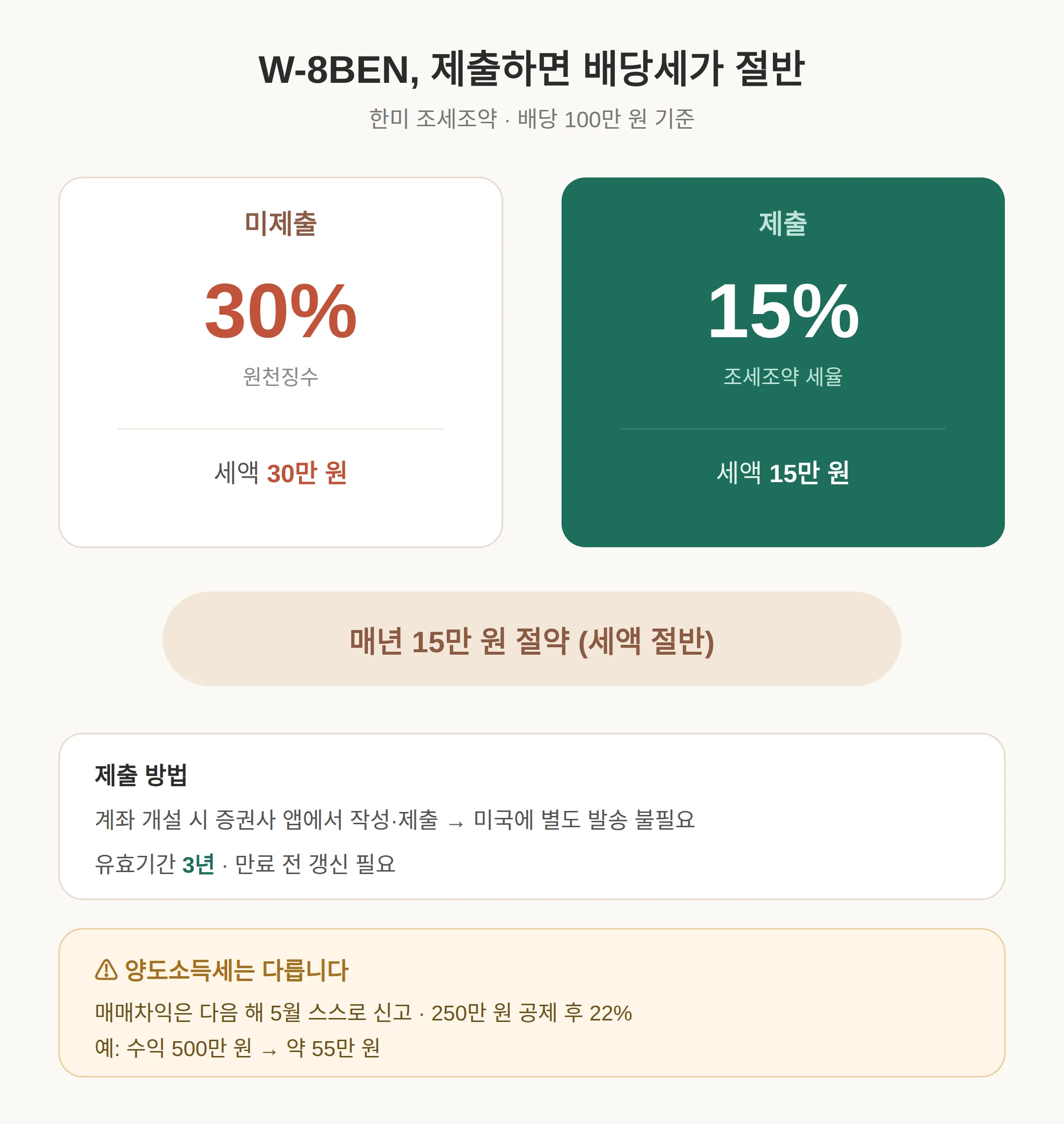 W-8BEN은 꼭 제출해야 하나요 — 배당세 30% vs 15%