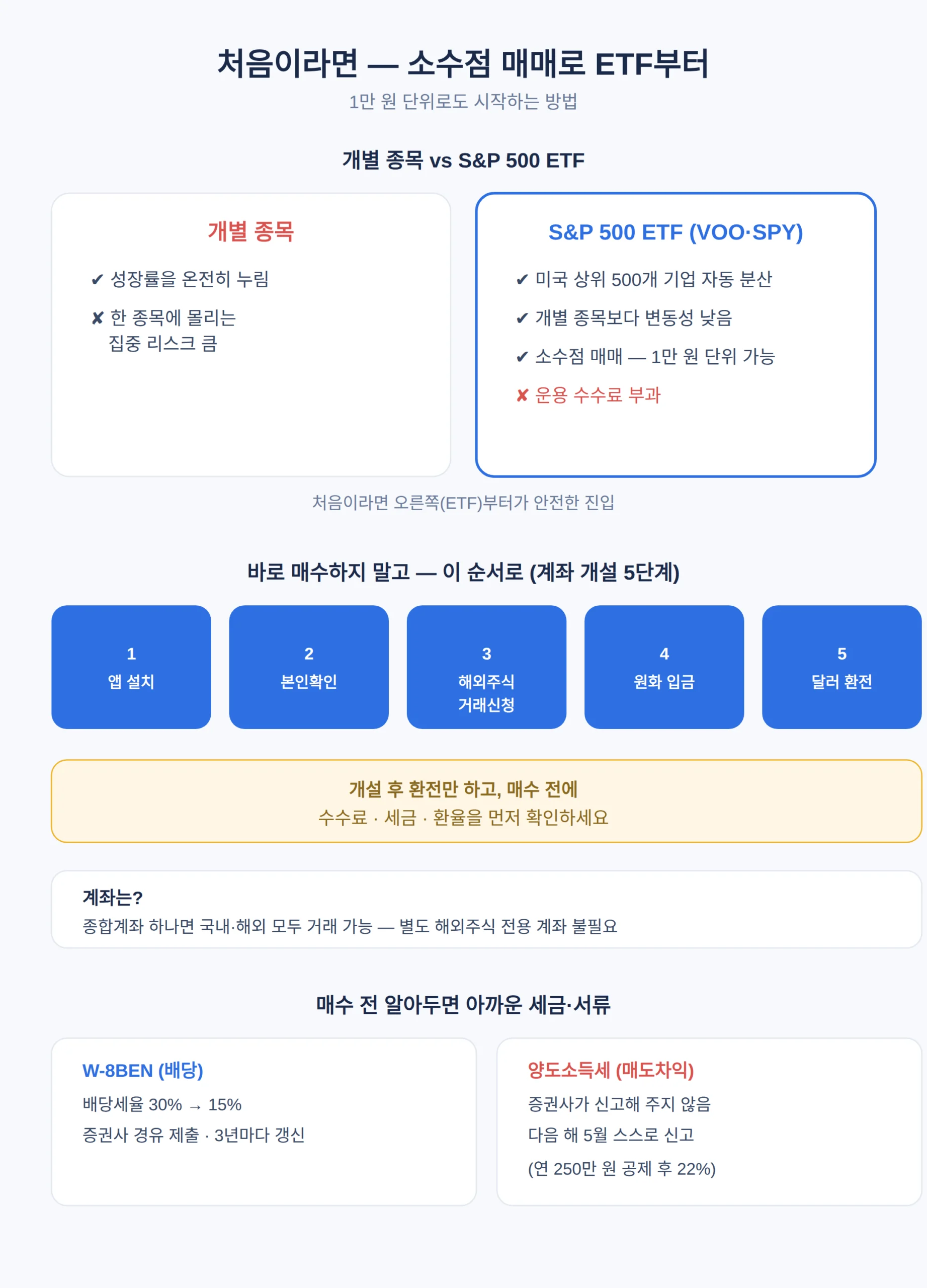 처음이라면 — 소수점 매매로 ETF부터