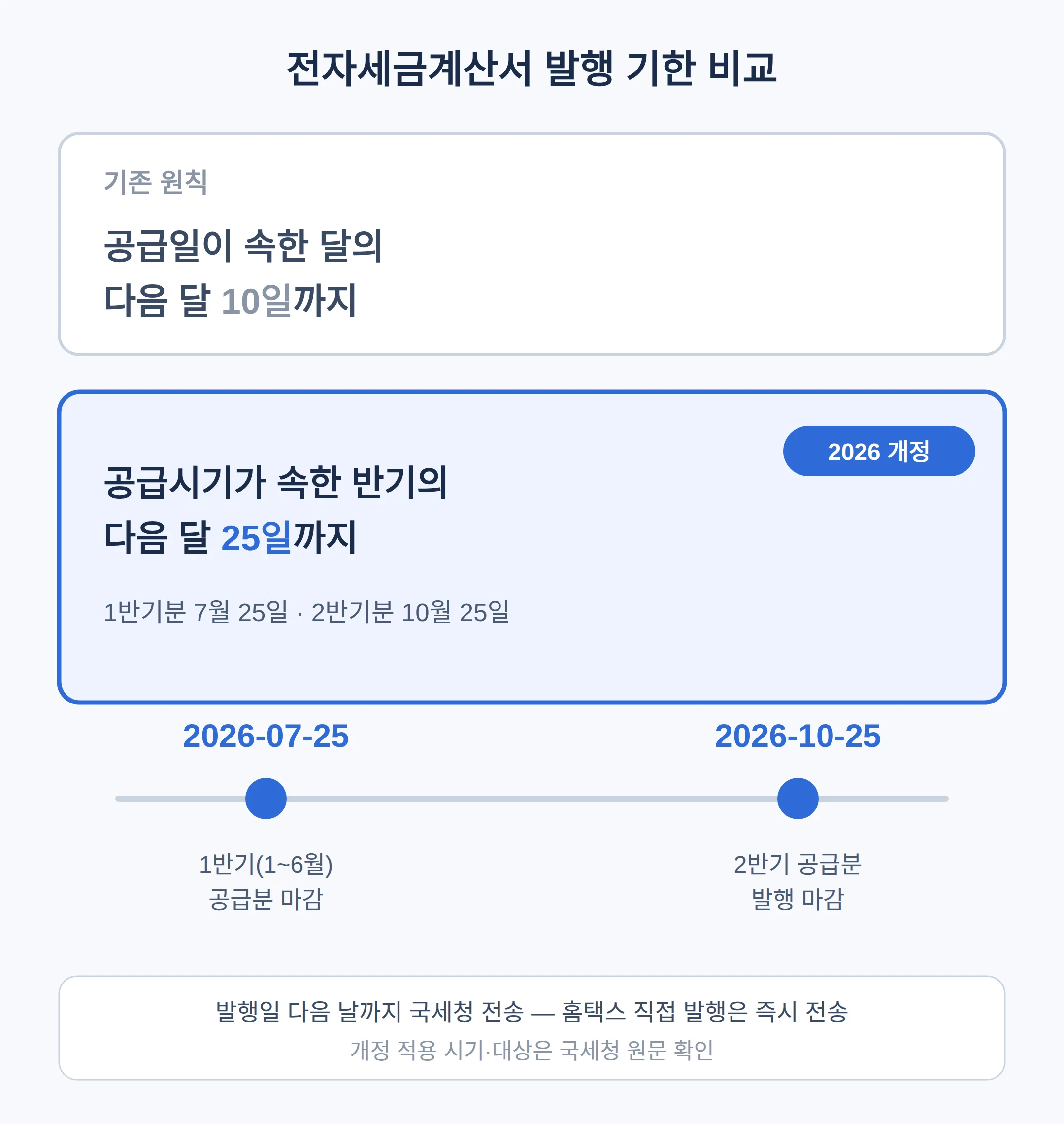 전자세금계산서 발행 기한 — 다음 달 25일까지
