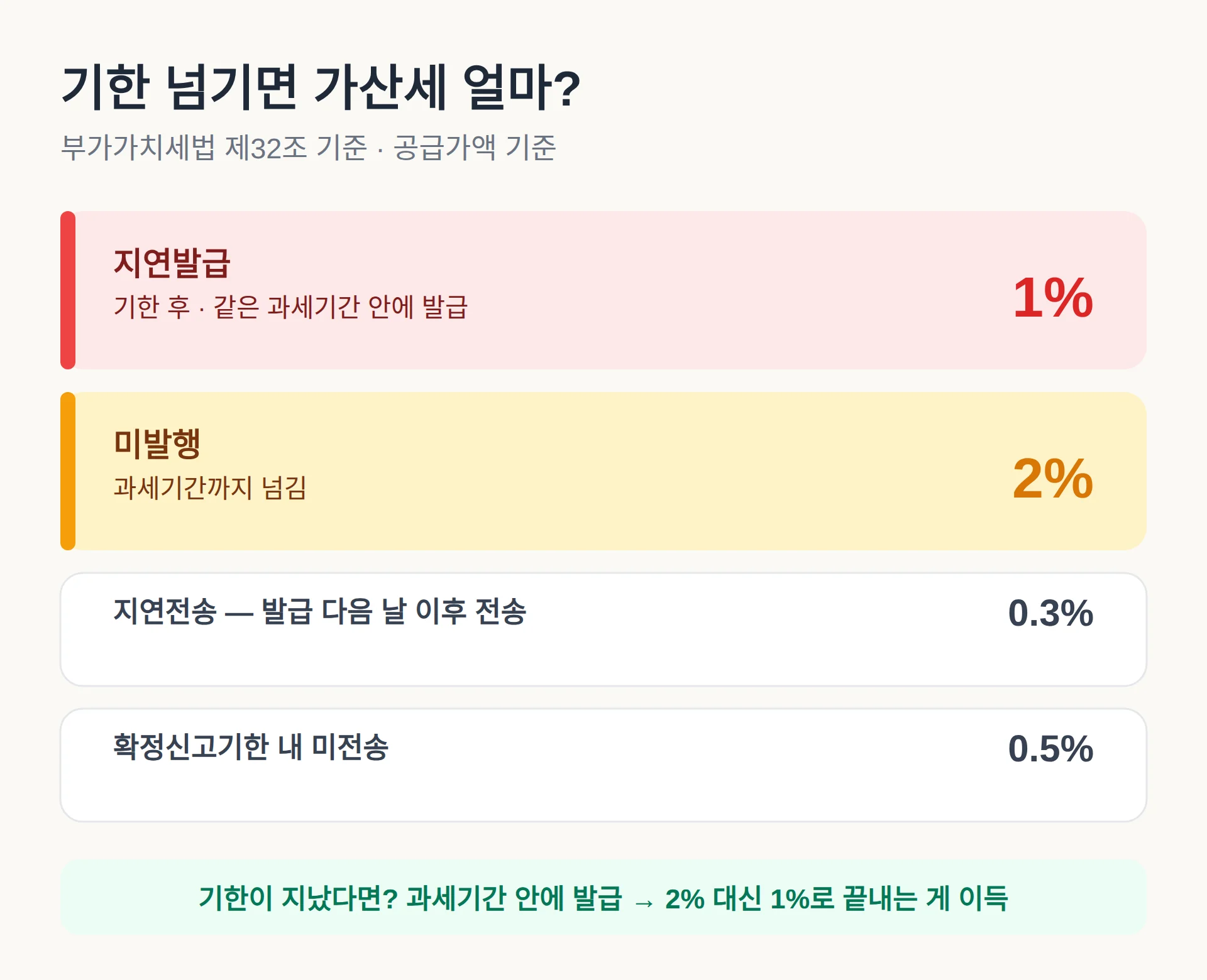 발행 기한 지나면 가산세 얼마나 나오나요