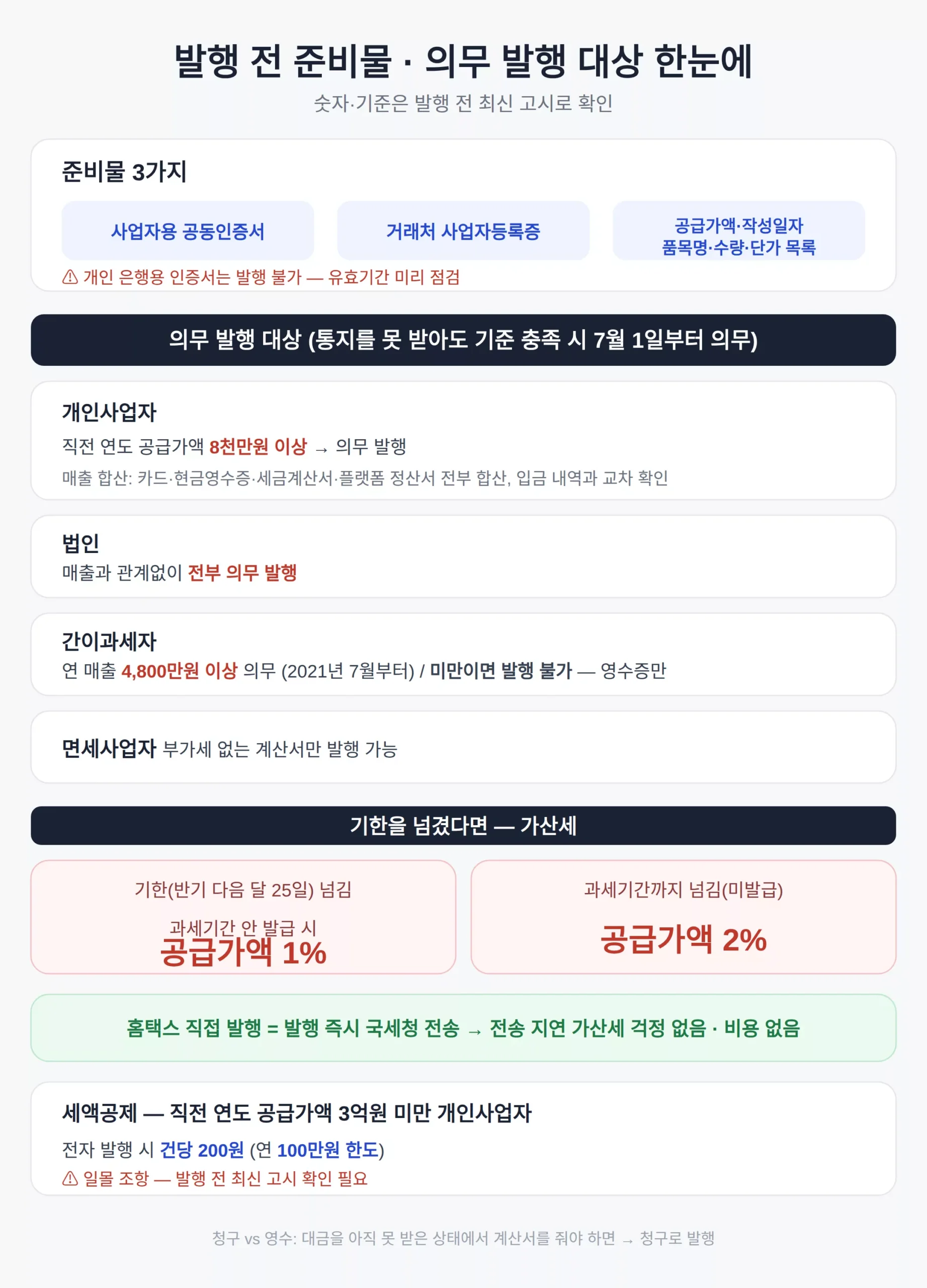 발행 전 준비물과 의무 발행 대상 확인