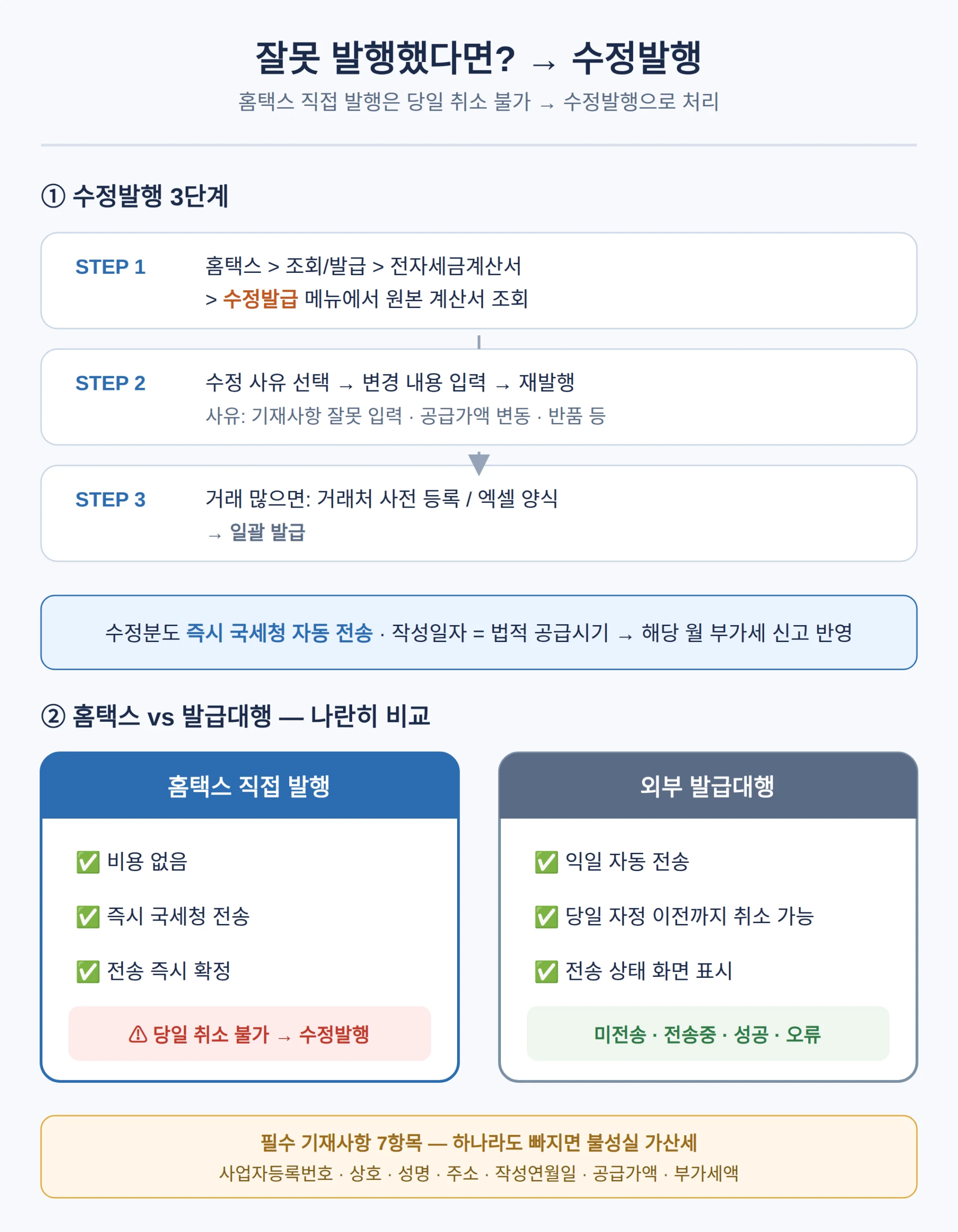 잘못 발행했을 때 — 수정발행과 일괄 발급