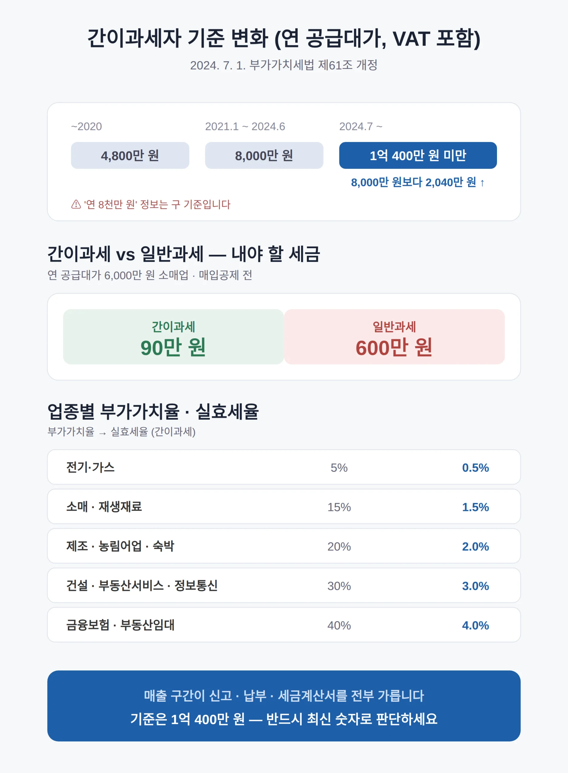 간이과세자 기준 2026 — 연 매출 얼마까지 되나요?