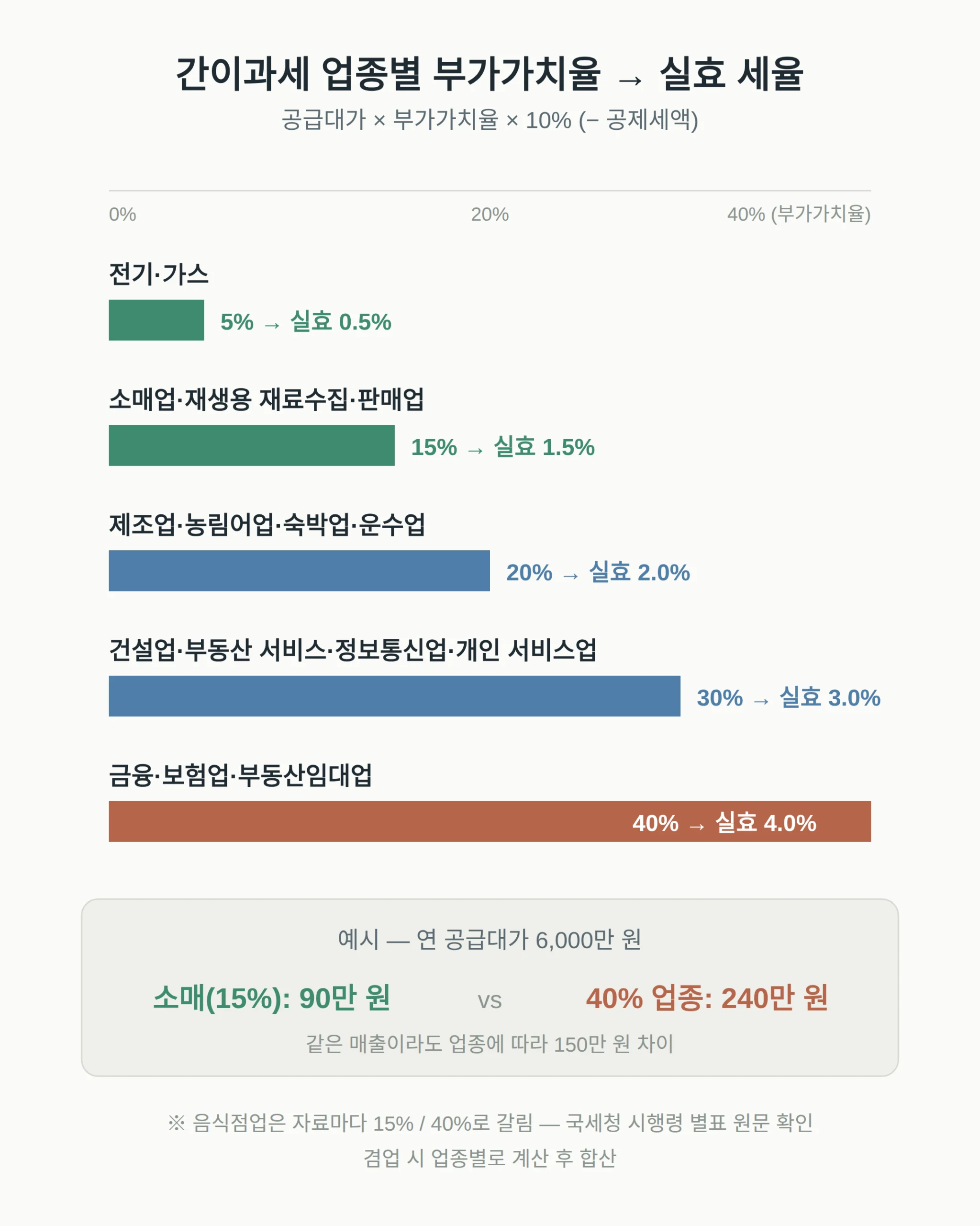 간이과세자 부가세 계산 방법 — 업종별 실효 세율