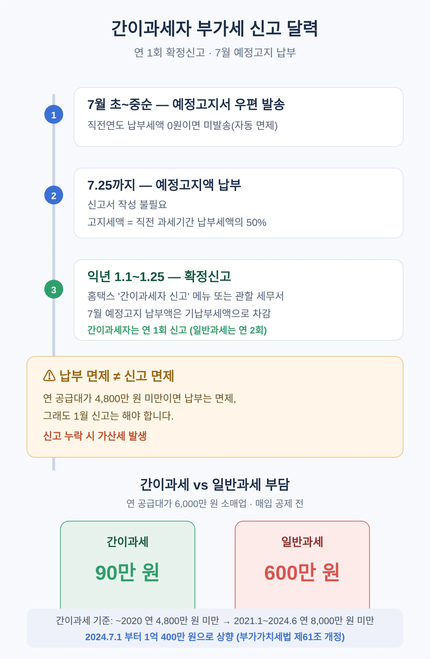 간이과세자 부가세 신고는 언제, 어떻게 하나요?