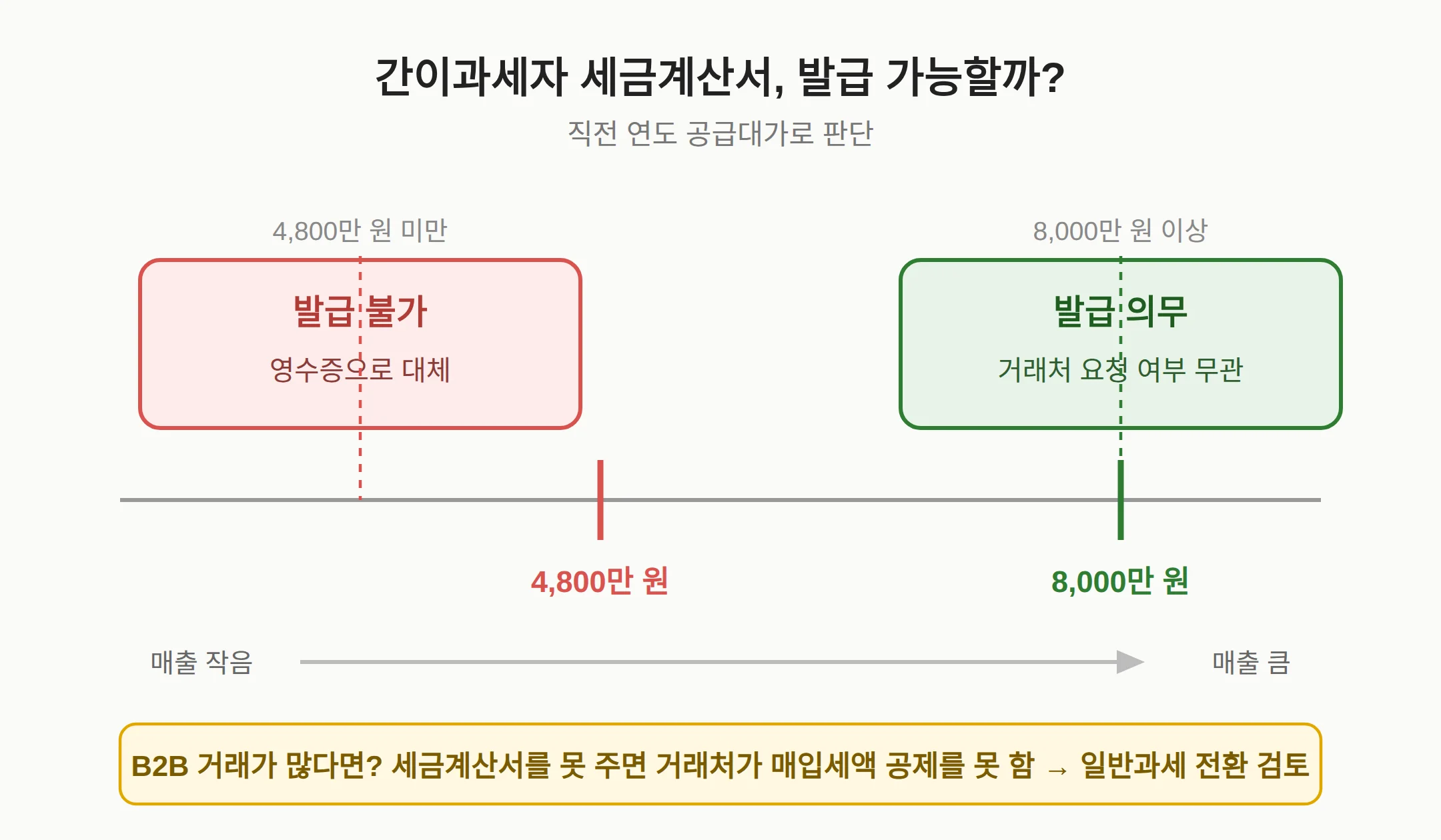 간이과세자 세금계산서 — 발급 가능한가요?